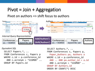Pivot = Join + Aggregation
SELECT Papers.*, ..
FROM Conferences c, Papers p
WHERE c.id = p.conference_id
AND c.acronym = ‘...