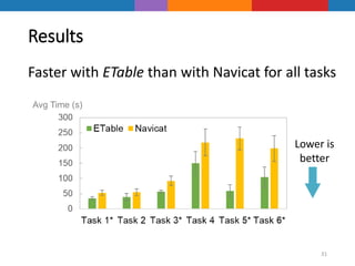 Results
Faster with ETable than with Navicat for all tasks
31
Lower is
better
Avg Time (s)
 