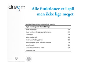 Alle funktioner er i spil –
                  men ikke lige meget
!
"#$%&!'!()*+%!,-,.&/+%!0%*1%+!.*2#&34!#&&%!.)3%!
    !"#$%#&'()%(*+,#-&".)($&"/&"$$(&01231&4+%#(&&         !!
    5,1&&%+!,6!7-0,.8%+!                              9:;!
    <+.3%+!8%=>8$%?#)*&1)3>,+-3+#0!,6!7-0,.8%+!       9';!
    @/>%+!$A3%+!                                      99;!
    5,1&&%+!%8!>,1&!,6!5B5!                           CD;!
    E%)8%+!.)*%+?-&*)1)3!,6!0-$1&!                    CF;!
    E%)8%+G+%*13%+%+!*1318#&8!1)*?-&*!,6!7-0,.8%+!    C';!
    @/>%+!8+H=8!#21>!                                 C9;!
    @/>%+!%&&%+!>%+!)H?%*%+!,6!0-$1&!                 C9;!
    I>1==%+?%*!94J;!                                 !!

!

    !
 