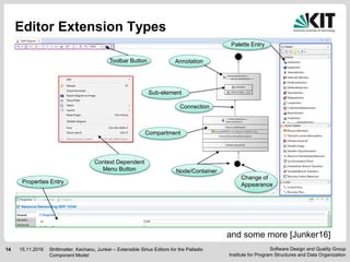 Software Design and Quality Group
Institute for Program Structures and Data Organization
14 15.11.2016
Editor Extension Types
Strittmatter, Kechaou, Junker – Extensible Sirius Editors for the Palladio
Component Model
Context Dependent
Menu Button
Toolbar Button
Properties Entry
Palette Entry
Node/Container
Connection
Compartment
Annotation
and some more [Junker16]
Change of
Appearance
Sub-element
 