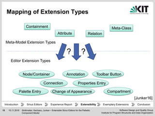 Software Design and Quality Group
Institute for Program Structures and Data Organization
15 15.11.2016
Mapping of Extension Types
Strittmatter, Kechaou, Junker – Extensible Sirius Editors for the Palladio
Component Model
Containment Meta-Class
Attribute Relation
Meta-Model Extension Types
Editor Extension Types
Node/Container
Connection
Palette Entry
Annotation
Properties Entry
Toolbar Button
Change of Appearance Compartment
??
[Junker16]
Experience Report Extensibility ConclusionIntroduction Exemplary ExtensionsSirius Editors
 