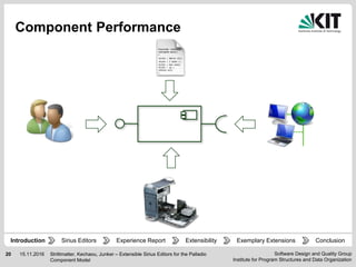 Software Design and Quality Group
Institute for Program Structures and Data Organization
20 15.11.2016 Strittmatter, Kechaou, Junker – Extensible Sirius Editors for the Palladio
Component Model
Experience Report Extensibility ConclusionIntroduction Exemplary ExtensionsSirius Editors
Component Performance
 