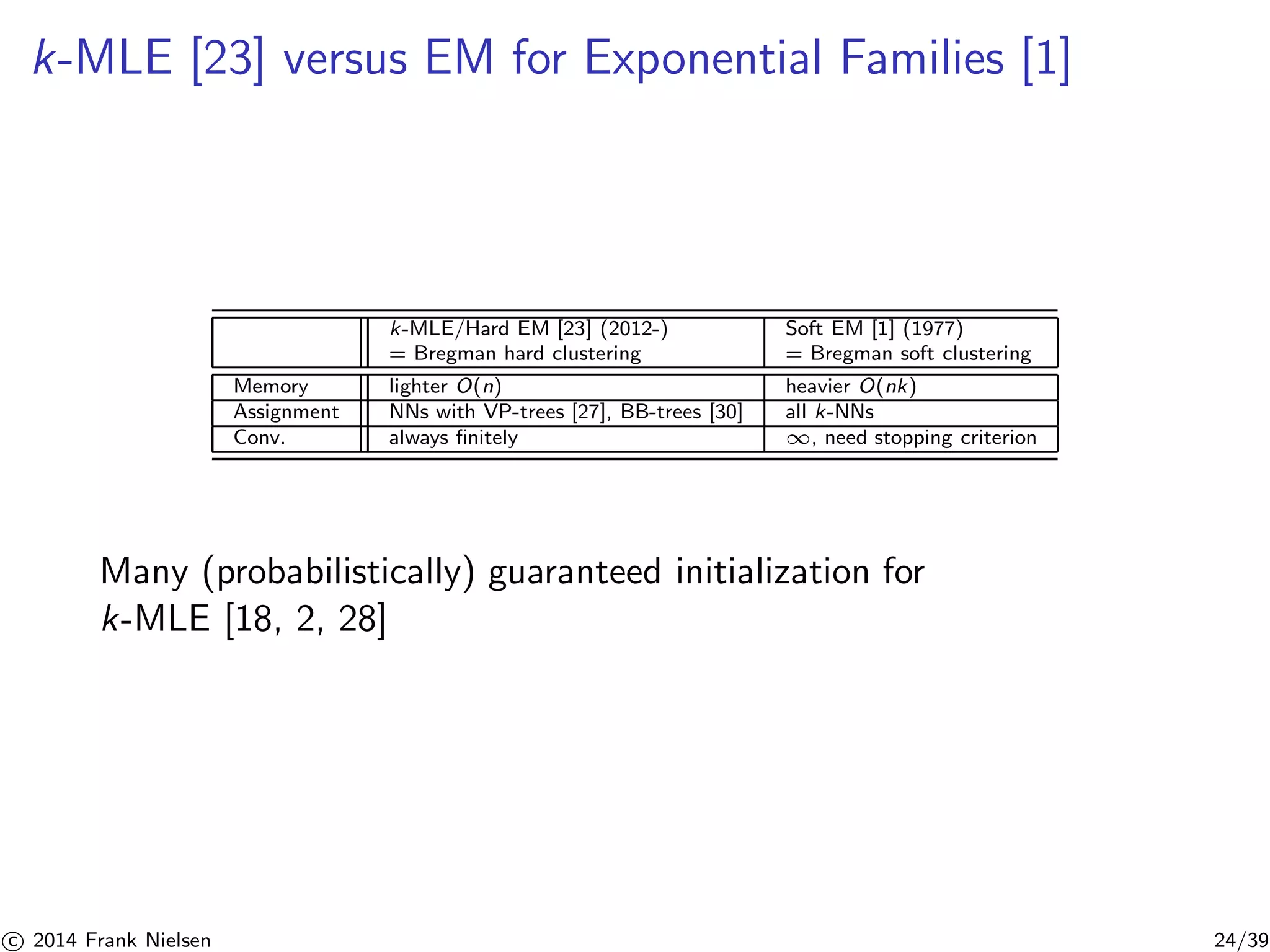 k-MLE [23] versus EM for Exponential Families [1] 
k-MLE/Hard EM [23] (2012-) Soft EM [1] (1977) 
= Bregman hard clustering = Bregman soft clustering 
Memory lighter O(n) heavier O(nk) 
Assignment NNs with VP-trees [27], BB-trees [30] all k-NNs 
Conv. always finitely ∞, need stopping criterion 
Many (probabilistically) guaranteed initialization for 
k-MLE [18, 2, 28] 

c 2014 Frank Nielsen 24/39 
 