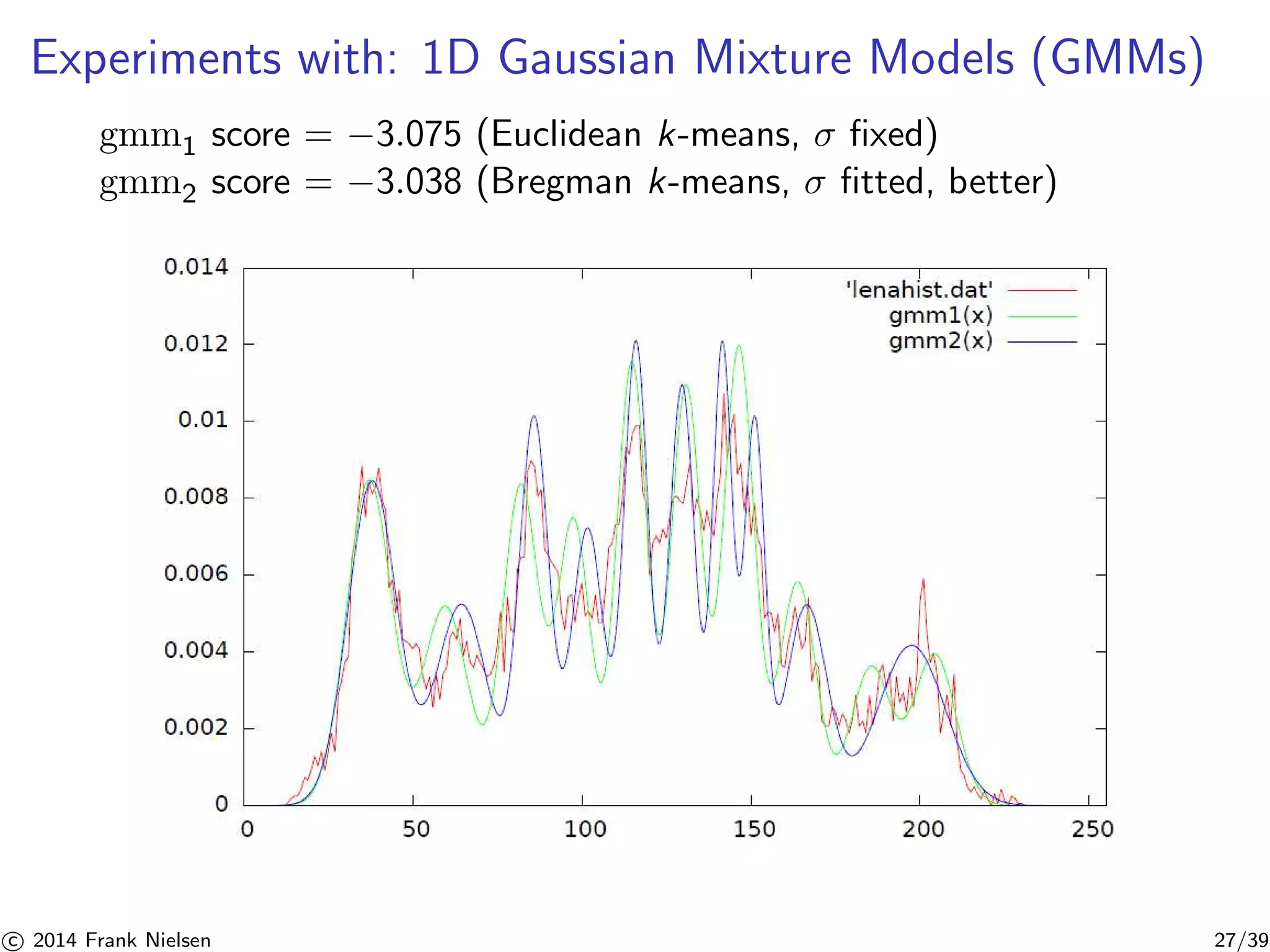 Experiments with: 1D Gaussian Mixture Models (GMMs) 
gmm1 score = −3.075 (Euclidean k-means, σ fixed) 
gmm2 score = −3.038 (Bregman k-means, σ fitted, better) 

c 2014 Frank Nielsen 27/39 
 