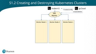 Click to edit Master title style
Worker Node 1 Worker Node 2 Worker Node n
K8S
Master
kubectl gcloud
~/.kube/config
create/delete
S1.2 Creating and Destroying Kubernetes Clusters
 