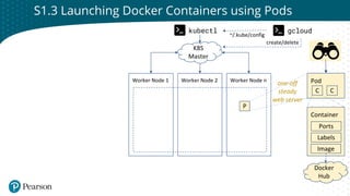 Click to edit Master title style
Container
Worker Node 1 Worker Node 2 Worker Node n
P
Pod
Image
C C
Ports
K8S
Master
kubectl gcloud
~/.kube/config
Docker
Hub
create/delete
S1.3 Launching Docker Containers using Pods
Labels
one-off
steady
web server
 