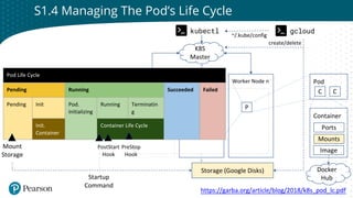 Click to edit Master title style
Container
Worker Node 1 Worker Node 2 Worker Node n
P
Pod
Image
C C
Ports
Mounts
K8S
Master
kubectl gcloud
~/.kube/config
Docker
Hub
create/delete
S1.4 Managing The Pod’s Life Cycle
Storage (Google Disks)
Pod Life Cycle
Pending Running Succeeded Failed
Pending Init Pod.
Initializing
Running Terminatin
g
Init.
Container
Container Life Cycle
Mount
Storage
Startup
Command
PostStart
Hook
PreStop
Hook
https://garba.org/article/blog/2018/k8s_pod_lc.pdf
 