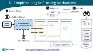 Click to edit Master title style
S1.5 Implementing Self-Healing Mechanisms
https://garba.org/posts/2020/k8s-life-cycle/
Container
Worker Node 1 Worker Node 2 Worker Node n
P
Pod
Image
C C
Ports
K8S
Master
kubectl gcloud
~/.kube/config
Docker
Hub
create/delete
Labels
Storage (Google Disks)
periodSeconds
Probe
Started
initialDelaySeconds
Container Created
Run Probe Check
(e.g. command/http/tcp)
Liveness Probe
Readiness Probe
is the container alive?
is it ready to service requests?
 