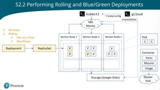 Click to edit Master title style
Container
Worker Node 1 Worker Node 2 Worker Node n
P
ReplicaSet
P
P
P
P
P P P
P
Pod
Image
C C
Ports
Mounts
K8S
Master
kubectl gcloud
~/.kube/config
Docker
Hub
create/delete
1. Recreate
2. Rolling
○ One at a Time
○ Blue/Green
S2.2 Performing Rolling and Blue/Green Deployments
Deployment
Storage (Google Disks)
 