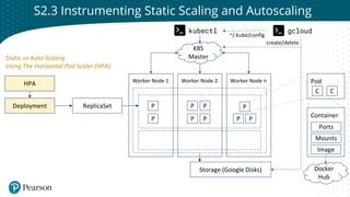 Click to edit Master title style
Container
Worker Node 1 Worker Node 2 Worker Node n
P
ReplicaSet
P
P
P
P
P P P
P
Pod
Image
C C
Ports
Mounts
K8S
Master
kubectl gcloud
~/.kube/config
Docker
Hub
create/delete
Static vs Auto-Scaling
Using The Horizontal Pod Scaler (HPA)
S2.3 Instrumenting Static Scaling and Autoscaling
Deployment
HPA
Storage (Google Disks)
 