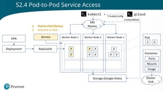 Click to edit Master title style
Container
Worker Node 1 Worker Node 2 Worker Node n
P
ReplicaSet
P
P
P
P
P P P
P
Pod
Image
C C
Ports
Mounts
K8S
Master
kubectl gcloud
~/.kube/config
Docker
Hub
create/delete
S2.4 Pod-to-Pod Service Access
Service
1. Pod-to-Pod (Demo)
2. Internet-to-Pod
Deployment
HPA
Storage (Google Disks)
 