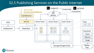 Click to edit Master title style
S2.5 Publishing Services on the Public Internet
Container
Worker Node 1 Worker Node 2 Worker Node n
P
ReplicaSet
P
P
P
P
P P P
P
Pod
Image
C C
Ports
Mounts
K8S
Master
kubectl gcloud
~/.kube/config
Docker
Hub
create/delete
Service
Load Balancer
1. Pod-to-Pod
2. Internet-to-Pod (Demo)
Deployment
HPA
Storage (Google Disks)
 