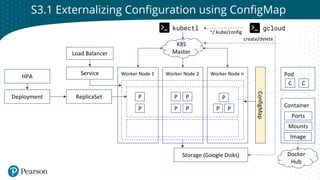 Click to edit Master title style
S3.1 Externalizing Configuration using ConfigMap
Container
Worker Node 1 Worker Node 2 Worker Node n
P
ReplicaSet
P
P
P
P
P P P
P
Pod
Image
C C
Ports
Mounts
K8S
Master
kubectl gcloud
~/.kube/config
Docker
Hub
create/delete
Service
Load Balancer
ConfigMap
Deployment
HPA
Storage (Google Disks)
 