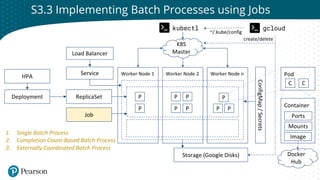 Click to edit Master title style
S3.3 Implementing Batch Processes using Jobs
Container
Worker Node 1 Worker Node 2 Worker Node n
P
ReplicaSet
P
P
P
P
P P P
P
Pod
Image
C C
Ports
Mounts
K8S
Master
kubectl gcloud
~/.kube/config
Docker
Hub
create/delete
Service
Load Balancer
ConfigMap
/
Secrets
Job
1. Single Batch Process
2. Completion Count-Based Batch Process
3. Externally Coordinated Batch Process
Deployment
HPA
Storage (Google Disks)
 