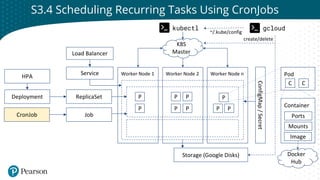 Click to edit Master title style
S3.4 Scheduling Recurring Tasks Using CronJobs
Container
Worker Node 1 Worker Node 2 Worker Node n
P
ReplicaSet
P
P
P
P
P P P
P
Pod
Image
C C
Ports
Mounts
K8S
Master
kubectl gcloud
~/.kube/config
Docker
Hub
create/delete
Service
Load Balancer
ConfigMap
/
Secret
Job
CronJob
Deployment
HPA
Storage (Google Disks)
 
