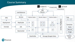 Click to edit Master title style
Container
Worker Node 1 Worker Node 2 Worker Node n
Service
Load Balancer
ConfigMap
/
Secret
P P P
P
ReplicaSet
P
P
P
P
P P P
P
Deployment
StatefulSet
HPA
Job
CronJob
DaemonSet
Pod
Image
C C
Ports
Mounts
K8S
Master
Storage (Google Disks)
kubectl gcloud
~/.kube/config
Docker
Hub
create/delete
Course Summary
 