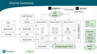 Click to edit Master title style
Container
Worker Node 1 Worker Node 2 Worker Node n
Service
Load Balancer
ConfigMap
/
Secret
P P P
P
ReplicaSet
P
P
P
P
P P P
P
Deployment
StatefulSet
HPA
Job
CronJob
DaemonSet
Pod
Image
C C
Ports
Mounts
K8S
Master
Storage (Google Disks)
kubectl gcloud
~/.kube/config
Docker
Hub
create/delete
Course Summary
S1
 