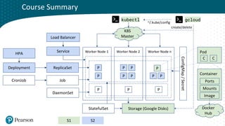Click to edit Master title style
Container
Worker Node 1 Worker Node 2 Worker Node n
Service
Load Balancer
ConfigMap
/
Secret
P P P
P
ReplicaSet
P
P
P
P
P P P
P
Deployment
StatefulSet
HPA
Job
CronJob
DaemonSet
Pod
Image
C C
Ports
Mounts
K8S
Master
Storage (Google Disks)
kubectl gcloud
~/.kube/config
Docker
Hub
create/delete
Course Summary
S1 S2
 