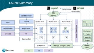Click to edit Master title style
Container
Worker Node 1 Worker Node 2 Worker Node n
Service
Load Balancer
ConfigMap
/
Secret
P P P
P
ReplicaSet
P
P
P
P
P P P
P
Deployment
StatefulSet
HPA
Job
CronJob
DaemonSet
Pod
Image
C C
Ports
Mounts
K8S
Master
Storage (Google Disks)
kubectl gcloud
~/.kube/config
Docker
Hub
create/delete
Course Summary
S1 S2 S3
 