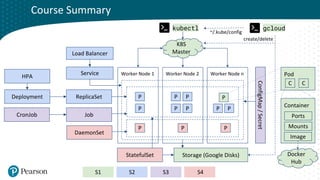 Click to edit Master title style
Container
Worker Node 1 Worker Node 2 Worker Node n
Service
Load Balancer
ConfigMap
/
Secret
P P P
P
ReplicaSet
P
P
P
P
P P P
P
Deployment
StatefulSet
HPA
Job
CronJob
DaemonSet
Pod
Image
C C
Ports
Mounts
K8S
Master
Storage (Google Disks)
kubectl gcloud
~/.kube/config
Docker
Hub
create/delete
Course Summary
S1 S2 S3 S4
 