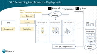 Click to edit Master title style
S2.6 Performing Zero Downtime Deployments
Container
Worker Node 1 Worker Node 2 Worker No...