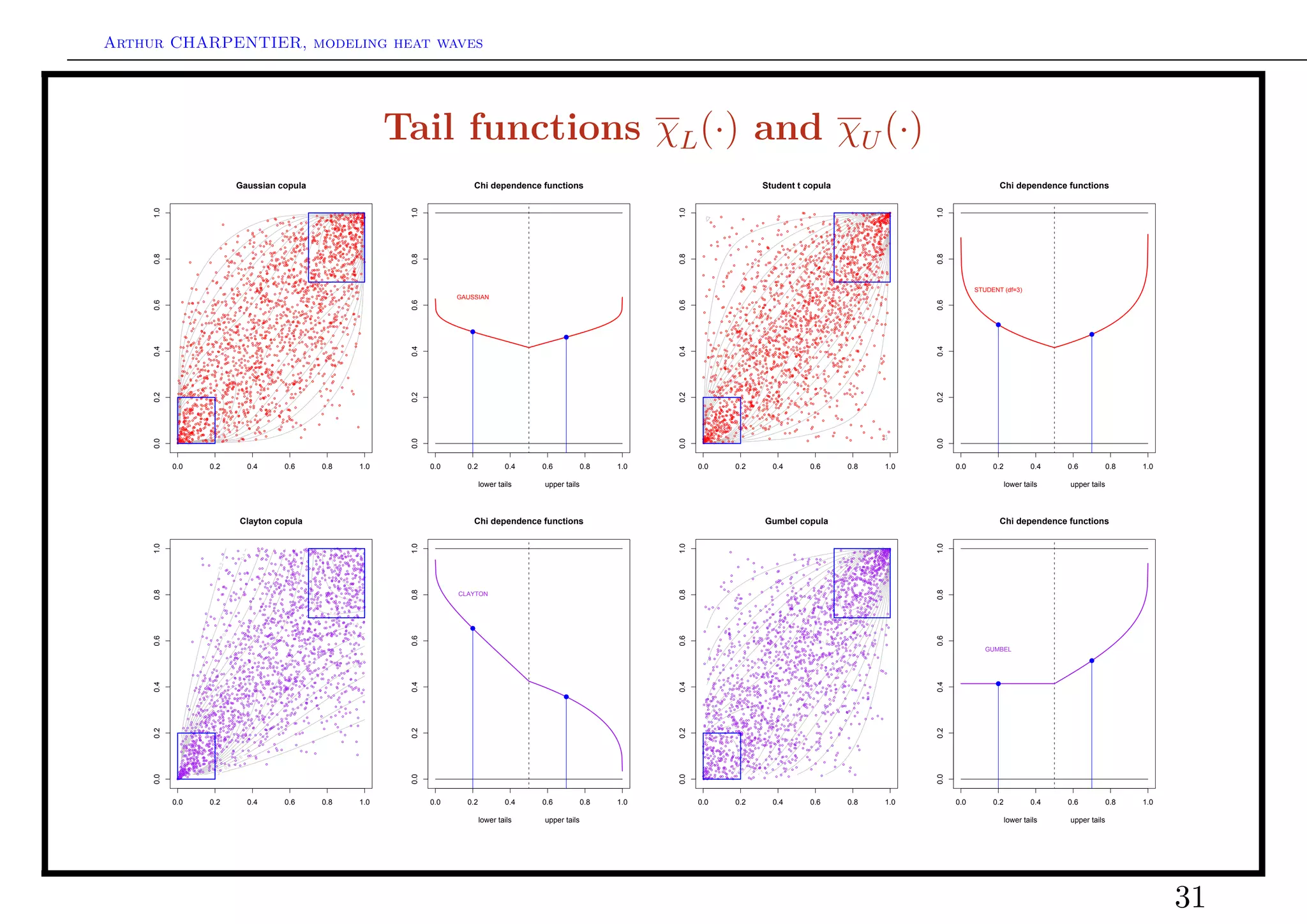 Arthur CHARPENTIER, modeling heat waves




                                                                                                                                                                                                              Tail functions χL (·) and χU (·)
                                                                        Gaussian copula                                                                                                                                        Chi dependence functions                                                                                       Student t copula                                                                                                                                        Chi dependence functions
     1.0




                                                                                                                                                                                                               1.0




                                                                                                                                                                                                                                                                           1.0




                                                                                                                                                                                                                                                                                                                                                                                                                                                                                   1.0
                                                                                                                                                                                                   qq q   q                                                                                                                                                                             qq                                               q         q q q q            q       q
                                                                                                                                                                                                                                                                                                                                                                                                                                                                              q
                                                                                                                                                                         q q q qq
                                                                                                                                                                                     q       q qqq qq q
                                                                                                                                                                                                    q    q                                                                                                                                                                                        q                                         q                q             qq
                                                                                                                                                                                                                                                                                                                                                                                                                                                                          qqq
                                                                                                                                                                                                                                                                                                                                                                                                                                                                      qq qqq q
                                                                                                                                                                         q                               q                                                                                                                                                                                                                                          q
                                                                                                                                                                                                                                                                                                                                                                                                                                                    q                     qq
                                                                                                                                                          q              q q q                  q q q
                                                                                                                                                                                        q q q q qq qqq                                                                                              q                                                        q                                q                       q                                   q          qq qq q
                                                                                                                                                                                                                                                                                                                                                                                                                                                                   q qq q
                                                                                                                                                                                                                                                                                                                                                                                                                                                                          qq
                                                                                                                                                                                                                                                                                                                                                                                                                                                                            q
                                                                                                                q
                                                                                                                q
                                                                                                                                  q                           qq                qq q q q q q qq q q
                                                                                                                                                                                                     qq q
                                                                                                                                                                                                                                                                                                                          q                                  q                                                                      q
                                                                                                                                                                                                                                                                                                                                                                                                                                                       q           q qq q
                                                                                                                                                                                                                                                                                                                                                                                                                                                               q qq q q
                                                                                                                                                              q qq q q q
                                                                                                                                                                    q q  q                                                                                                                                                                                                          q                                    q                            q q q qq q qqqqq
                                                                                                           q                      q                         qq           q q
                                                                                                                                                                          q q                q q
                                                                                                                                                                                           qq qq q q   q                                                                                                                                                               q                                  q              q       q q                        q qq qq qq q q
                                                                                                                                                                                                                                                                                                                                                                                                                                                                q q qq q
                                                                                                                         qq               q q                                              qq      q    q
                                                                                                                                                                                                        qq                                                                               q                                                    q                    q                                                    q               q q q q             q q
                                                                                                                                                                                                                                                                                                                                                                                                                                                              q      q qq
                                                                                                                                                                                                                                                                                                                                                                                                                                                                     q    q
                                                         q                                                           q            q                       q
                                                                                                                                                          q q             q q q q q qq                 qq
                                                                                                                                                                                                        q                                                                                                                                                                            q                    q       q       q         q               q          q     q
                                                                                                                                                       q                          q q  q q q                                                                                                 q                                            q                                                                                                   q        qq        qq
                                                                                                                                     q
                                                                                                                                           q                q
                                                                                                                                                                  q          qq
                                                                                                                                                                          q q qq q
                                                                                                                                                                             q q             q qq q
                                                                                                                                                                                                  qq
                                                                                                                                                                                                  q                                                                                                           q                                                                q
                                                                                                                                                                                                                                                                                                                                                                                             q                              q
                                                                                                                                                                                                                                                                                                                                                                                                                                     qq q q q               q         q
                                                                                                                                                                                                                                                                                                                                                                                                                                                                   q q q
                                                                                                   q                                      q                        qq q      q q qq q               q q                                                                                                                                                      q                                                             q
                                                                                                                                                                                                                                                                                                                                                                                                                          qq                         qq q
                                                                                                                                                                                                                                                                                                                                                                                                                                                        q q qqq
                                                                                    q                                                                                                                                                                                                                                             q
                                                                                                                              q                                     q          q     q             q qq                                                                                                                                                                q                      q q                                    q q qq q                      qq q q
                                                                                                                                                                                                                                                                                                                                                                                                                                                                    q
                                                                                         q             q
                                                                                                                         q        q     q q           q      q             q       q       qq
                                                                                                                                                                                            qq
                                                                                                                                                                                           q q q        q                                                                                                          q
                                                                                                                                                                                                                                                                                                                                                                                                              q
                                                                                                                                                                                                                                                                                                                                                                                                                                    q             qq    qq       qq q
                                                                                         q                                                                 q        q q
                                                                                                                                                                     q             q              q                                                                                                                                                         q q                                                   q q q q q q qq                                qq q q q
                                                                                                                                                                                                                                                                                                                                                                                                                                                                 q
                                                                         q                q           q                  qq q q                       qq q                  q q qq q q q q q
                                                                                                                                                                              q                                                                                                                                                                                                                     q q        q       q      q              q        qq q
                                                                                                                                                                                                                                                                                                                                                                                                                                                               q q q
                                                                                                                                    qq q q      q                 qq q               q        q q q
                                                                                                                                                                                              qq                                                                                                       q q                                                                                                q            q      q         qqq q        q
                                                                                                                                                                                                                                                                                                                                                                                                                                                     qq q
                                                                                                                                                                                                                                                                                                                                                                                                                                                               q
                                                                                                                                                                                                                                                                                                                                                                                                                                                                     q q
                                                                                                                             q      qq q q             q           q       q q                q qq q q                                                                                                                                        q                                                 q                   qq                                                q
                                                                                      q                                q                 q qq         qq
                                                                                                                                                     qq q
                                                                                                                                                                   q                                                                                                                                                                                                                                                                     q
                                                                                                                                                                                                                                                                                                                                                                                                                                              qq
                                                                                                                                                                                                                                                                                                                                                                                                                                                               q
                                                                         q                            q q                      q q                                qq      q      q q q                                                                                                         q                                   q                                                q             q        q
                                                                                                                                                                                                                                                                                                                                                                                                               q q        q
                                                                                                                                                                                                                                                                                                                                                                                                                          q
                                                                                                                                                                                                                                                                                                                                                                                                                                        q
                                                                                                                                                                                                                                                                                                                                                                                                                                       qq               qq
                                                                                                                                                                                                                                                                                                                                                                                                                                                               q q   q
                                                                                     q q               q q                                           q q                   q q  q qq q q q q q    q                                                                                                                                                                                              q     q        q q                     q               q q                   q
                                                             q                                                                           q q                     q          qq q        q       q                                                                                                                                         q                                   q                                                   q                           q qq  qq
                                                                                         q      q q          q                        qq     q                     q          q qq
                                                                                                                                                                                         q
                                                                                                                                                                                         q q q    q     qq                                                                               q     q            q
                                                                                                                                                                                                                                                                                                                             q                                    q                  q q q           q                         q q q q q qq
                                                                                                                                                                                                                                                                                                                                                                                                                                q                             q            q
                                                                                q                                        q                                         qqq                       q qq                                                                                                                                                  q                                                       q           q               q q         q           q qq q
                                                        q                                                                          qq           q                  q           q     q           qq                                                                                                                                                qq
                                                                                                                                                                                                                                                                                                                                                                   q qq
                                                                                                                                                                                                                                                                                                                                                                                         q
                                                                                                                                                                                                                                                                                                                                                                                                               qq q          q q qq q               qq
                                                                     q                                               q            q      q q                q q              q        q q                                                                                                                            q
                                                                                                                                                                                                                                                                                                                                                                               q
                                                                                                                                                                                                                                                                                                                                                                                        q                                                  q                   q qq  qq
                                                                                         q       q             q          q
                                                                                                                                q q  q q                                qq        qq       q        q q
                                                                                                                                                                                                   q q                                                                                                                                   qq                   qq               q                            q                   q         q        q qq
                                                                                                                                                                                                                                                                                                                                                                                                                                                          q      q
                                                                                                                                                                                                                                                                                                                                                                                                                                                                qq q
                                                                        qqq                                qqq           q                 q               q q
                                                                                                                                                                            q q q q  q                                                                                                                                                                                               qq                 q      q q              q                                      q
                                                                                           q        q                                                         q q                              q qq                                                                                                                                         q                        q                                                                           q q
                                                                                                                                                                                                                                                                                                                                                                                                                                                 q q qq              q q
                                                                                                                                                                                                                                                                                                                                                                                                                                                                     q
     0.8




                                                                                                                                                                                                               0.8




                                                                                                                                                                                                                                                                           0.8




                                                                                                                                                                                                                                                                                                                                                                                                                                                                                   0.8
                                                                                                                                                                        qq q q                                                                                                                               q
                                                             q              q                               q                       q                                              q q             q q                                                                            q                                                                         q                                  q q          q      q q  q     q                              q qq q
                                                                                          q                           q                                  qq q  q       qq q  q                    qq q                                                                                                                                                                  q                     q        q q qq           q q q q qq q
                                                                                                                                                                                                                                                                                                                                                                                                                         q                  q                 q
                                                                                         q                      qq       q      qq             q
                                                                                                                                                qq
                                                                                                                                                       qq q q qq  q       q qq          qq q     q       q                                                                                    q                                       q                   q                         q     q q                      q q qq q q q     q                 q       qq q
                                                               q q           q                    q
                                                                                                            q q
                                                                                                                          qq                  qqq                 q q                                                                                                                                                                     q                                              q       q q q    q           q     q         q q                        q
                        q                    q                   qq q                                                               q                        q q        q                     q
                                                                                                                                                                                              qq          q                                                                                                                                                                                   q                                            q
                                                                                      q                             q qq                          q      q                                q                                                                                                                                   q q
                                                                                                                                                                                                                                                                                                                                                    qq
                                                                                                                                                                                                                                                                                                                                                                            qq             q       q            q
                                                                                                                                                                                                                                                                                                                                                                                                                                    qq
                                                                                                                                                                                                                                                                                                                                                                                                                                   qqq q q               qqq
                                                                                                           qq
                                                                                                               qq
                                                                                                                    q
                                                                                                                         qq q            q
                                                                                                                                           q q q          q                    q     qq q q
                                                                                                                                                                                      q                                                                                                                         q                        q       q               q q                   qq q        qq                q          q                   q q
                                                                                                                                                                                                                                                                                                                                                                                                                                                     q
                                                                q                     q             q q q      q                                                  q                 q                                                                                                                                              q                      q                                            qq               q          q                    q        q
                                                                          q q q q q                      q     q                   q            q
                                                                                                                                                 q
                                                                                                                                                                          q
                                                                                                                                                                            q                    q                                                                                                                                                       qq q         q      q     q                   q q
                                                                                                                                                                                                                                                                                                                                                                                                       q                      q               q q
                                                                                                                                                                                                                                                                                                                                                                                                                                                q       qq         q
                                                                                                               q q           q q                     qq qq
                                                                                                                                                                                                                                                                                                                                                                                           q         q                                 q                  q
                                                                q                                      q                      q q        q q                       q q q qq q q
                                                                                                                                                                           q                    q
                                                                                                                                                                                                q
                                                                                                                                                                                                q                                                                                                            q                                        q                   q q           q                q q q qq
                                                                                                                                                                                                                                                                                                                                                                                                                         q
                                                                                                                                                                                                                                                                                                                                                                                                                             q q        q      q            q q        q q
                                                   q                      q            q
                                                                                                q
                                                                                                       qq                q               q         qq
                                                                                                                                                         q q       q q q                               q                                                                                                   q              q              q              q
                                                                                                                                                                                                                                                                                                                                                                 q                        q q q q                       q        q q q qq
                                                                                                                                                                                                                                                                                                                                                                                                                                        q q
                                                                                                                                                                                                                                                                                                                                                                                                                                                              q        q q
                                q                                                     q                                         q                       q q          q q qq           q q qq    qq                                                                                q                                                                                      q                                    qq q       q               q q  q       qq       q
                                                            qq
                                                               q q             q              qq                   q q       q
                                                                                                                             qq q  qq               qq q
                                                                                                                                                        q                q q
                                                                                                                                                                             q     q qq
                                                                                                                                                                                                 q
                                                                                                                                                                                                                                                                                           q
                                                                                                                                                                                                                                                                                                         q
                                                                                                                                                                                                                                                                                                                                        q
                                                                                                                                                                                                                                                                                                                                         q          q         q       qq             q       q          q
                                                                                                                                                                                                                                                                                                                                                                                                       q q                  q q   q      qq q          q
                                                                                                                                                                                                                                                                                                                                                                                                                                                                   q q
                                                                                   q              q          q                                      qqq               q             q q                                                                                                                  q                 q       q                                                                qq q          qq                           q q
                                                                                                                      q                   q                                                    qq
                                                                             q                     q q
                                                                                                    q q                                 q                      q                      qq                                                                                                                                    q                                                    q qq                                 q     qq
                                                                                                                                                                                                                                                                                                                                                                                                                             q     q q qq                  q
                                               q
                                                    q                                q                q
                                                                                                        q
                                                                                                               q      q q            q q qq q q
                                                                                                                                    q q
                                                                                                                                                                                q                  q                                                                                                 q                                       q qq          qq
                                                                                                                                                                                                                                                                                                                                                           q             q         q          q                   qq q q q        q       q            qq          q
                                                                                                                                                                                                                                                                                                                                                                                                                                                                   q
                                                   q                              q qq    q      q            qq q q
                                                                                                              q              q qq q
                                                                                                                              q               q       qqq q          q                        q                                                                                                                                                                           q     q            q
                                                                                                                                                                                                                                                                                                                                                                                            q q           q       q q       q      q        q q q q
                                                                               q                q                                                              q q                                                                                                                                                       q                                  q qq                                                    q                        q q qq q qq                   q
                                                                                       q                 q       q               qq q                 q
                                                                                                                                                 q qq q q                    q             q       q                                                                                                  q                   q          qq        qq                q         q          qq q q q                           qq
                                                                                                                                                                                                                                                                                                                                                                                                                                q      q
                                                                                                                                                                                                                                                                                                                                                                                                                                               q                  q
                                                                                             q q                                                                                      q qq q                                                                                                                                                                                                                                                            q q
                                                       q                                         q                                         q q                                                                                                                                                                             q                         q           q          q               q       qq      q q  q qq qq                     qq q
                          q q             q
                                          q
                                                                   q
                                                                    q
                                                                         q
                                                                          q
                                                                                      q      q qq
                                                                                             q
                                                                                             q
                                                                                           q q q
                                                                                                 q                    q q
                                                                                                                            q      q
                                                                                                                                 q qq
                                                                                                                                     q
                                                                                                                                       q
                                                                                                                                            q
                                                                                                                                          q qq q
                                                                                                                                               q
                                                                                                                                                       q
                                                                                                                                                         q q q
                                                                                                                                                            q
                                                                                                                                                              q q q
                                                                                                                                                                 q q
                                                                                                                                                                               q
                                                                                                                                                                                      q q
                                                                                                                                                                                              q
                                                                                                                                                                                                  qq
                                                                                                                                                                                                                                                                                       q
                                                                                                                                                                                                                                                                                                                        q
                                                                                                                                                                                                                                                                                                                         qq
                                                                                                                                                                                                                                                                                                                                     q
                                                                                                                                                                                                                                                                                                                                                q
                                                                                                                                                                                                                                                                                                                                                     q
                                                                                                                                                                                                                                                                                                                                                      q
                                                                                                                                                                                                                                                                                                                                                                            q q      q
                                                                                                                                                                                                                                                                                                                                                                                             q
                                                                                                                                                                                                                                                                                                                                                                                              q
                                                                                                                                                                                                                                                                                                                                                                                                q
                                                                                                                                                                                                                                                                                                                                                                                              q q q q
                                                                                                                                                                                                                                                                                                                                                                                                      q
                                                                                                                                                                                                                                                                                                                                                                                                          q    q      q
                                                                                                                                                                                                                                                                                                                                                                                                                          q
                                                                                                                                                                                                                                                                                                                                                                                                                              q q
                                                                                                                                                                                                                                                                                                                                                                                                                             qq q   q
                                                                                                                                                                                                                                                                                                                                                                                                                                        q q
                                                                                                                                                                                                                                                                                                                                                                                                                                                    q
                                                                                                                                                                                                                                                                                                                                                                                                                                                       q
                                                                                                                                                                                                                                                                                                                                                                                                                                                                                               STUDENT (df=3)
                                                          q q        q qq        q                     q       q q                           q
                                                                                                                                               q                     q q               q
                                                                                                                                                                                                                                                                                                                                                            q qq                 qqq
                                                                                                                                                                                                                                                                                                                                                                                                            qq                      q     q qq q q    q
                                                                         q                         q qq
                                                                                                    q                                                       q
                                                                                                                                                     q q qq q                                                                                                                                                                                          q q q                         q               q               q             q                               q

                                                q
                                                                   qq
                                                                                q
                                                                                 q      q        q
                                                                                                 q qq
                                                                                                         qq       qqq
                                                                                                                         qq               qq qq
                                                                                                                                          q q qq
                                                                                                                                                          q qq q          qq
                                                                                                                                                                          q      q
                                                                                                                                                                                    q      q
                                                                                                                                                                                               q
                                                                                                                                                                                                   q                       GAUSSIAN                                                  q        q
                                                                                                                                                                                                                                                                                                q                                            q
                                                                                                                                                                                                                                                                                                                                               qq        qq q
                                                                                                                                                                                                                                                                                                                                                                       q
                                                                                                                                                                                                                                                                                                                                                                              q
                                                                                                                                                                                                                                                                                                                                                                                       q      q
                                                                                                                                                                                                                                                                                                                                                                                              q q
                                                                                                                                                                                                                                                                                                                                                                                                 q
                                                                                                                                                                                                                                                                                                                                                                                                qq
                                                                                                                                                                                                                                                                                                                                                                                        q q q q qq
                                                                                                                                                                                                                                                                                                                                                                                         q
                                                                                                                                                                                                                                                                                                                                                                                                    q q
                                                                                                                                                                                                                                                                                                                                                                                                     q
                                                                                                                                                                                                                                                                                                                                                                                                              q
                                                                                                                                                                                                                                                                                                                                                                                                                 q q
                                                                                                                                                                                                                                                                                                                                                                                                                   q
                                                                                                                                                                                                                                                                                                                                                                                                                     qq q
                                                                                                                                                                                                                                                                                                                                                                                                                           q            q q
                                                                                                                                                                                                                                                                                                                                                                                                                                       q q qq
                                                                                                                                                                                                                                                                                                                                                                                                                                                    q q
                                                                                                                                                                                                                                                                                                                                                                                                                                                        q
                                                                                                                                                                                                                                                                                                                                                                                                                                                                 q
                                                                                                                                                                                                                                                                                                                                                                                                                                                                      q
                                                                                                                                                                                                                                                                                                                                                                                                                                                                          q
     0.6




                                                                                                                                                                                                               0.6




                                                                                                                                                                                                                                                                           0.6




                                                                                                                                                                                                                                                                                                                                                                                                                                                                                   0.6
                q                     q              q
                                                    q q q
                                                             q       q             q              q q q q qq
                                                                                                  q                      q                             q                 q q                                                                                                                                                       q q                                             q     qq q                     qq q          q                      q
                       q q q q                    q
                                                                      q                q    q                            q                             q qq  q          qq              q                                                                                                                             q         q
                                                                                                                                                                                                                                                                                                                                                               q      q          q          q
                                                                                                                                                                                                                                                                                                                                                                                            q       q q           q
                                                                                                                                                                                                                                                                                                                                                                                                                  q
                                                                                                                                                                                                                                                                                                                                                                                                                                               q                      q
                                                                                                                                                                                                                                                                                                                                                                                                      q
                                               q q           q
                                                                            q
                                                                                                        q        qq q  q
                                                                                                                                 q
                                                                                                                                      q        qq
                                                                                                                                                q q           q q                q q
                                                                                                                                                                                           q
                                                                                                                                                                                                                                                                                                      q                                   q
                                                                                                                                                                                                                                                                                                                                                qq
                                                                                                                                                                                                                                                                                                                                                          q           q     q          qq                    q      qqq q       q
                                                                                                                                                                                                                                                                                                                                                                                                                                   q
                                                                                                                                                                                                                                                                                                                                                                                                                                       q q                q          q
                                                                                            q
                                               q
                                                                  q        q      q             q          q q             qq                               q q
                                                                                                                                                              q
                                                                                                                                                                                                                                                                                                    q         q
                                                                                                                                                                                                                                                                                                                    q
                                                                                                                                                                                                                                                                                                                         q q
                                                                                                                                                                                                                                                                                                                                     q
                                                                                                                                                                                                                                                                                                                                              qq
                                                                                                                                                                                                                                                                                                                                                                          q
                                                                                                                                                                                                                                                                                                                                                                             q        q q
                                                                                                                                                                                                                                                                                                                                                                                                       q q
                                                                                                                                                                                                                                                                                                                                                                                                           q
                                                                                                                                                                                                                                                                                                                                                                                                                          qq
                                                                                                                                                                                                                                                                                                                                                                                                                            q q
                                                                                                                                                                                                                                                                                                                                                                                                                                     q         q        q
                              q                                                   q                                         q                                                             q                                                                                                                                                          q
                                                                           q                                                   q    q      q       q          q
                                                                                                                                                               q                                                                                                                                                       q                    q        q            q q            qq q    qq               q     q q                     q
                          q      q      q                              q                             q q                q
                                                                                                                                   q q qq                  qq                   q                                                                                                  q                         q                       q                             q                                                        q
                   q               q          qq                               q     qq             q                                                                        q                  q
                                                                                                                                                                                                q
                                                                                                                                                                                                                                                                                                            q                               q q                  qq q q
                                                                                                                                                                                                                                                                                                                                                                    q         qq
                                                                                                                                                                                                                                                                                                                                                                               q          q
                                                                                                                                                                                                                                                                                                                                                                                              q                  qqq q       q qq q              q                         q
                                          q
                                                          qq q        q              q     q                     q qq qq                 q q
                                                                                                                                                 q q
                                                                                                                                                                       q               q                                                                                                                 q       q
                                                                                                                                                                                                                                                                                                                            qq             qq      q             q q qq           q           q q q                             q q
                       q                                 qq q                                                                      q q                      q                qq q                    q                                                                                                                 q                q qq       q q                       qq q q
                                                                                                                                                                                                                                                                                                                                                                                       q      q q q
                                                                                                                                                                                                                                                                                                                                                                                               q              q          qq         q           q q           q
                                                     q            q                                       q      q
                                                                                                                     q                        qq q q                        qq          q        q                                                                                                                                                q           q                          q qq q                 q          q       qq q   q
                              q                                                        qq q                                                                                                                                                                                                                                  q                                       q     q        qq qq q                                 q                             q
                 q                               q q
                                                           q        qq              q qq q
                                                                                                q qq                         q q q
                                                                                                                           q q q qq            q        q        q          q
                                                                                                                                                                             q
                                                                                                                                                                                                                                                                                                   q        q                q               q
                                                                                                                                                                                                                                                                                                                                                           q      q      q q                q
                                                                                                                                                                                                                                                                                                                                                                                                    q q
                                                                                                                                                                                                                                                                                                                                                                                                       q       q
                                                                                                                                                                                                                                                                                                                                                                                                              q q q               qq
                                                                                                                                                                                                                                                                                                                                                                                                                                   q          q       q
                                                                                                                                                                                                                                                                                                                                                                                                                                                                  q
                         q q             q qq             q q                                      qq
                                                                                                    q           q                                                       q
                                                                                                                                                                       qq                                                                                                               q                          q
                                                                                                                                                                                                                                                                                                                                q q                    q q                     q           qq                            q

                            q
                                     q            q qq
                                                      q
                                                             q         qq
                                                                        qq
                                                                           q
                                                                              q          q
                                                                                          q
                                                                                          q
                                                                                               q
                                                                                                   q
                                                                                                          q q
                                                                                                         qq q
                                                                                                                 q
                                                                                                                      qq
                                                                                                                              q
                                                                                                                               q
                                                                                                                                     qq
                                                                                                                                             q      q

                                                                                                                                                    qq
                                                                                                                                                         q
                                                                                                                                                            qq
                                                                                                                                                                  q q
                                                                                                                                                                         q
                                                                                                                                                                        qq qq
                                                                                                                                                                                   q
                                                                                                                                                                                      q q
                                                                                                                                                                                                 q
                                                                                                                                                                                                                                                                                                                q
                                                                                                                                                                                                                                                                                                                 q q                   qq
                                                                                                                                                                                                                                                                                                                                                q
                                                                                                                                                                                                                                                                                                                                                     q
                                                                                                                                                                                                                                                                                                                                                         q
                                                                                                                                                                                                                                                                                                                                                                      q q q
                                                                                                                                                                                                                                                                                                                                                       q q q q qq q q q
                                                                                                                                                                                                                                                                                                                                                                          qq
                                                                                                                                                                                                                                                                                                                                                                                q q qq             q q qq
                                                                                                                                                                                                                                                                                                                                                                                                    q
                                                                                                                                                                                                                                                                                                                                                                                                            q
                                                                                                                                                                                                                                                                                                                                                                                                            q q
                                                                                                                                                                                                                                                                                                                                                                                                                       q q
                                                                                                                                                                                                                                                                                                                                                                                                                       q q q
                                                                                                                                                                                                                                                                                                                                                                                                                                 q
                                                                                                                                                                                                                                                                                                                                                                                                                                          q
                                                                                                                                                                                                                                                                                                                                                                                                                                           q
                                                                                                                                                                                                                                                                                                                                                                                                                                                                 q q q
                                                                                                                                                                                                                                                                                                                                                                                                                                                                                                     q
                                                       q q       qq               q q q                                q            q     q qq                   q                                                                                                                                            q q       q                            q                   q                 q q        q q           q qq q
                                                                                                                                                                                                                                                                                                                                                                                                                      q
                          q         q
                                    qq
                                              qq q         q q
                                                                 q
                                                                     qqqq
                                                                         q

                                                                          q           q
                                                                                            q
                                                                                                q q
                                                                                                  q q
                                                                                                     qq q
                                                                                                                   q q
                                                                                                                      q       q q
                                                                                                                            q q
                                                                                                                                  q      q
                                                                                                                                            q
                                                                                                                                          q q
                                                                                                                                                       q q q          q              q
                                                                                                                                                                                          q           q                       q                                                     q       q      q
                                                                                                                                                                                                                                                                                                        q
                                                                                                                                                                                                                                                                                                           q  q q q
                                                                                                                                                                                                                                                                                                                   qqq
                                                                                                                                                                                                                                                                                                                    qqq
                                                                                                                                                                                                                                                                                                                            q
                                                                                                                                                                                                                                                                                                                            qq
                                                                                                                                                                                                                                                                                                                                    q     q     q q
                                                                                                                                                                                                                                                                                                                                                q q
                                                                                                                                                                                                                                                                                                                                                         qqq
                                                                                                                                                                                                                                                                                                                                                               q
                                                                                                                                                                                                                                                                                                                                                                    qq
                                                                                                                                                                                                                                                                                                                                                                     q
                                                                                                                                                                                                                                                                                                                                                                                 q q
                                                                                                                                                                                                                                                                                                                                                                                   q
                                                                                                                                                                                                                                                                                                                                                                                          qq q
                                                                                                                                                                                                                                                                                                                                                                                              q
                                                                                                                                                                                                                                                                                                                                                                                                       q qq qq
                                                                                                                                                                                                                                                                                                                                                                                                                      q       q q
                                                                                                                                                                                                                                                                                                                                                                                                                              q
                                                                                                                                                                                                                                                                                                                                                                                                                                                             q

                                                                                                                                                                                                                                                                                                                                                                                                                                                                        q                                                     q
                   qq             q
                                      q
                                           q
                                            q
                                            q              q
                                                           q q qq          q q
                                                                                q
                                                                                  q q
                                                                                   q
                                                                                    q
                                                                                           q
                                                                                           q
                                                                                           q      qq  q
                                                                                                           q
                                                                                                           q q
                                                                                                                   q q q
                                                                                                                      q
                                                                                                                           q
                                                                                                                              q q
                                                                                                                                   q
                                                                                                                                   q
                                                                                                                                        q         q q q qq
                                                                                                                                                   qq
                                                                                                                                                            q q
                                                                                                                                                                q
                                                                                                                                                                q
                                                                                                                                                                           q
                                                                                                                                                                                                                                                       q                               q
                                                                                                                                                                                                                                                                                                         q
                                                                                                                                                                                                                                                                                                            q
                                                                                                                                                                                                                                                                                                              q
                                                                                                                                                                                                                                                                                                                      q
                                                                                                                                                                                                                                                                                                                    q q
                                                                                                                                                                                                                                                                                                                          qqq q
                                                                                                                                                                                                                                                                                                                                 q
                                                                                                                                                                                                                                                                                                                                 q
                                                                                                                                                                                                                                                                                                                                  q       q q
                                                                                                                                                                                                                                                                                                                                              q
                                                                                                                                                                                                                                                                                                                                                 qqq
                                                                                                                                                                                                                                                                                                                                                    q
                                                                                                                                                                                                                                                                                                                                                       q q
                                                                                                                                                                                                                                                                                                                                                    q qq q
                                                                                                                                                                                                                                                                                                                                                            q
                                                                                                                                                                                                                                                                                                                                                            q
                                                                                                                                                                                                                                                                                                                                                             qq q
                                                                                                                                                                                                                                                                                                                                                                  q qq
                                                                                                                                                                                                                                                                                                                                                                   q q q
                                                                                                                                                                                                                                                                                                                                                                               qqqqq
                                                                                                                                                                                                                                                                                                                                                                                    qq q
                                                                                                                                                                                                                                                                                                                                                                                      q          qq
                                                                                                                                                                                                                                                                                                                                                                                                    q q  q
                                                                                                                                                                                                                                                                                                                                                                                                             q
                                                                                                                                                                                                                                                                                                                                                                                                                    q
                                                                                                                                                                                                                                                                                                                                                                                                                         q
                                                                                                                                                                                                                                                                                                                                                                                                                                  q
                                                                                                                                                                                                                                                                                                                                                                                                                                  qq
                                                                                                                                                                                                                                                                                                                                                                                                                                         q
                                                                                                                                                                                                                                                                                                                                                                                                                                                q
                                                                                                                                                                                                                                                                                                                                                                                                                                                  q
                       q         q                q                                                                                                                                                                                                                                                                                                                             q qq               q q q q
                            q q                    q                                                        q       q q q q             q q                q             q                                                                                                                                                     q           q
                                                                                                                                                                                                                                                                                                                                           q         q
                                                                                                                                                                                                                                                                                                                                                     q               qq                    q
                         qq                q q
                                          q q           q      qq
                                                                q                       q qq
                                                                                                                                               q     q q       q q                                q                                                                                                                                                                q                            q q
                                                                                                                                                                                                                                                                                                                                                                                                    q                                            q
                      q q                              q          qq q q q q q q q
                                                                               q
                                                                                                       qq         q     q
                                                                                                                               q
                                                                                                                               q                q        q                           q            q
                                                                                                                                                                                                                                                                                         q      q               q qq              qq q         q         q          q                      q                     q         qq q                                q
                                                q                                                                                                                                                                                                                                                                                              qq                       q q q           q qq                                 q
     0.4




                                                                                                                                                                                                               0.4




                                                                                                                                                                                                                                                                           0.4




                                                                                                                                                                                                                                                                                                                                                                                                                                                                                   0.4
               qq              q q  q                  q     q q q                            qqq       q              q                                 q     q           q qq                                                                                                             qq                                         q                                                           q
                                     q                    q q              q q
                                                                                                  q
                                                                                                           q          q       q qq                   q                                                                                                                                                 q               q qq qq         q q        q q
                                                                                                                                                                                                                                                                                                                                                           q qqq           qq q q                                          q
                     q         q q                   q
                                                     q                q          q           qq q                   q              q                                                q                                                                                                     q              q                q q        q     qq q                                     q qq q               q qq                                 q
                                                                                                                                                                                                                                                                                                                                                                                                                                             qq
                                  q       q q                             qq      q         q                                                 q
                                                                                                                                                                 q
                                                                                                                                                                    q
                                                                                                                                                                                                                                                                                                                            q q q q q            qq q      q
                                                                                                                                                                                                                                                                                                                                                               q q q
                                                                                                                                                                                                                                                                                                                                                                      qq
                                                                                                                                                                                                                                                                                                                                                                              q q
                                                                                                                                                                                                                                                                                                                                                                                     q     q
                           q q             qq            q
                                                            q                                q            q qq              q                q                              q
                                                                                                                                                                                         q                                                                                                               q        q                               qq q q q q q
                                                                                                                                                                                                                                                                                                                                                   q     q                         q                                q
                                                                                                                                                                                                                                                                                                                                                                                                                 qq q                 q                q
                 q                                 q           q               q        q
                                                                                        q        q     q                           q              q                   qq                                                                                                              q qq q q q q q
                                                                                                                                                                                                                                                                                                               q         q      q      q      q          q q                   q q
                                                                                                                                                                                                                                                                                                                                                                                q
                                                                                                                                                                                                                                                                                                                                                                                q q                                                                                     q
                                                                     q                q      q                                                q                      q q                                                                                                               q                                          qq q           q             q qq q
                                                                                                                                                                                                                                                                                                                                                                    q                         q q q             q
                           q q              q q              q               q                    q                              q     q                  qq           q                                                                                                                                                        q q
                                                                                                                                                                                                                                                                                                                                                 q                                        q                            q       qq q
                                                                                                                                                                                                                                                                                                                                                                                                                               q                                      q
                                             q     q        q              q    q q                                q                  q                             q      q                                                                                                                                                  qq                                                    q                                                    q       q
                  q              q                   q         q q q                        qq q                                     q q                            q            q q                                                                                                q                   q                q              q q q            qq         q                   qq
                                                                                                                                                                                                                                                                                                                                                                                                                     q q q
                                                                                                                                                                                                                                                                                                                                                                                                                            q                                           q
                                       q             q      qq
                                                                             q            q qq q
                                                                                           q                                                    qq                                 q                                                                                                           q       q             q      q         q q        q       q q q q                    q      q                                                                          q
                                               q                                                             q          q q                             q q q             q q                                                                                                                   q                                      qq                        q                                                    q
                 q      q     q        q q           q
                                                    q q               q    q q                               q                   q          q          q
                                                                                                                                                                           qq
                                                                                                                                                                                                                                                                                                       q      q       q q       q
                                                                                                                                                                                                                                                                                                                                q             q         qqq q
                                                                                                                                                                                                                                                                                                                                                                                   q          q       q               qq q q         q               q
                         q                                                   q q qq q q q
                                                                                       q q q                                      q                                                                                                                                                      q                                           q                                              q
                                q qq                                   qq            qq                q
                                                                                                       q q                                          qq                                                                                                                                             q q q
                                                                                                                                                                                                                                                                                                       q
                                                                                                                                                                                                                                                                                                       q          q       q q          qq         q qq q
                                                                                                                                                                                                                                                                                                                                                       q                 q
                                                                                                                                                                                                                                                                                                                                                                              qq
                                                                                                                                                                                                                                                                                                                                                                               qq            qq                                                    q
                 qq                     q qq     q                q               qq q                               q                                                                                                                                                                                      q              q                  q q                q qq qq       q
                                                                                                                                                                                                                                                                                                                                                                                         qq                 q            qq                    q
                                  q               q          q q
                                                              q              q             q          qq q   q    qq
                                                                                                                   q                      q                                                                                                                                                                q          q                     q qq                          q       q          q                                    qq                                q
                     q      q                                            qq q                     q      q q                                       q        q     q                                                                                                                                                  q                                             q                                                                        q
                q
                q                  q           qq        q
                                                                q q q
                                                                                        q         q
                                                                                                        q q
                                                                                                                    q             q q                                       q
                                                                                                                                                                                                                                                                                           qq                  qq q              q
                                                                                                                                                                                                                                                                                                                                  q      q
                                                                                                                                                                                                                                                                                                                                                                 q q qq   qq          q q            q      q                                 q
                                 qq q q          q
                                                        q                      q     q     qq
                                                                                          qq
                                                                                                          q       q                                q            q         q
                                                                                                                                                                                          q                                                                                       q       q q                   q                            q          q
                                                                                                                                                                                                                                                                                                                                                        q
                                                                                                                                                                                                                                                                                                                                                                            q          q
                                                                                                                                                                                                                                                                                                                                                                                         q       q q            q               q
                                       qq q
                                          q                                                  q                                           q                                                                                                                                                                                  q     q       q q                                             q
                                                                                                                                                                                                                                                                                                                                                                                          q                                                                              q
                         q                              q       q                        qq q                q        q                    q q                                                                                                                                              q      q         q                      q                      q                                                 q
             q           q     q       q           q                                               q        q q q                   q     q          q                     q                                                                                                             q                  q q                     q     q       q        q q q                                              q
                                                                   qq        q q                                                                                                                                                                                                                                              q
              q                      q                     q     q qq q           q                          q          q
                                                                                                                           q     qq q q
                                                                                                                                   q
                                                                                                                                    q                            q        q                                                                                                                            q q         q
                                                                                                                                                                                                                                                                                                                      qq q q qq q q                  qq       q       q       q q      q
                                                                                                                                                                                                                                                                                                                                                                                                                                       q
                      q q  q                 q     q         qqq q q q q                    q q
                                                                                                q
                                                                                                         qq               q q q                                                                                                                                                                           q                  q            q
                                                                                                                                                                                                                                                                                                                                                               qq                q q qq                                     q
                   q                               q          q      q                                                                         q                                                                                                                                                q q q            q qq    q q q                    q                                                                                       q
                  qq
                                      qq q
                                                                 q q
                                                               q q                q q             q                          q                                                      q                                                                                                            q
                                                                                                                                                                                                                                                                                                    q
                                                                                                                                                                                                                                                                                                             q                qq
                                                                                                                                                                                                                                                                                                                                 q          q          q       q
                                                                                                                                                                                                                                                                                                                                                                                                                                             q
                qq               q qqq                    q q       q      q q q
                                                                             q                      q
                                                                                                 q q q                       q
                                                                                                                                         q q                        q                                                                                                                             q q
                                                                                                                                                                                                                                                                                                              q
                                                                                                                                                                                                                                                                                                              q     qq q q q qq
                                                                                                                                                                                                                                                                                                                      q          q qq              q                                    q
                                                                                                                                                                                                                                                                                                                                                                                       q q         q q q
                                                                                                                                                                                                                                                                                                                                                                                                    q                                 q
                                                 q
                                                 q             q              q q  q q                           q         q                                  q         q                     q                                                                                         q q qq               q qq              q
                         qq                  q              qq                               q                                           q                                                                                                                                                q              q                              qq
                                                                                                                                                                                                                                                                                                                                        q            q      qq
                                                                                                                                                                                                                                                                                                                                                            q                              q                  q q                                 q
     0.2




                                                                                                                                                                                                               0.2




                                                                                                                                                                                                                                                                           0.2




                                                                                                                                                                                                                                                                                                                                                                                                                                                                                   0.2
            qq  q      qq q q      q                         q           q      q    q          q                               q q                                                             q                                                                                                 q                             q      q                                         q                 qq                            qq q q
                                                  q      q q                                                                                                                                                                                                                                                     q                        q                    q
                 q q qqq q q q q
                  q                     q
                                                           q                    q     q                  q                                                     q                                                                                                                            qq qq                       q          q q             qq q q
                                                                                                                                                                                                                                                                                                                                                    q          q                                             q                           q
             qq           q         q              q     q          q q
                                                                                                qq  qq                          qq                                                                                                                                                              q          q         q q           q q                                  q                                          q
                               q q q qq q q
                                                                                   q                q          q
                                                                                                                                                                                                                                                                                             q q q q               qq q                         qq     q q       q                   q         q
                                             q q
                                             q
                                                                                      q
                                                                                      q                                                                               q                                                                                                                                               q           q            q qq q q       q            q                                  q          q
            q         q                               q        qq q               q
                                                                                 q q                        q                                                                                                                                                                                     q      q    q q          q qq  qq     q                     q                          q
                             q           q qq                qq           q q                                              q                                                                                                                                                                                            q         q               q                      q q   q         qq q q
                                                                                                         q      q                                                                                                                                                                        q                      q                                           q q                                                                             q         q
                           q qq q q
                                q q q
                                                                              q          q                          q                                             q       q       q                                                                                                q                     q                 q q qqqq
                                                                                                                                                                                                                                                                                                                                  qq           q q              q               q                                        q
              q                               q                  q        q           q q         q             q                   q                                                                                                                                                     q       q q q
                                                                                                                                                                                                                                                                                                     q           qq    q
                                                                                                                                                                                                                                                                                                                                   q
                                                                                                                                                                                                                                                                                                                                          qq      q        qq           q         q                               q
                        qq
                   qq q q           q qq               qqqq                                                                                                                                                                                                                           q qq                                  q qq
                    q qq q                                                     q q               q q q
                                                                                                 q q q q                    qqq                                                                                                                                                                    q
                                                                                                                                                                                                                                                                                                   q
                                                                                                                                                                                                                                                                                                   q       qq q                           q qq q                                                                                              qq
                  q qq q               q     q     q       q      q     q      q q
                                                                                                       q              q                                                                                                                                                             qq     q qq q q q     q                 q                                                        q
                                 q          q q q q q q q
                                            q                          q        q q                    qq            q
                                                                                                                                                                                                                                                                                              q q               qqq q                                                qq                            q
            q qq q
              q                 qqq
                                 qq          q q             q                  q                     q q                                                       q                                                                                                                   q     q q
                                                                                                                                                                                                                                                                                                  q
                                                                                                                                                                                                                                                                                                         q q  q    qq q q                       q q q         q                              q        q
                  q                                             q q       q
                                                                          q      q          q           q          qq
                                                                                                                    q         q                                                                                                                                                              q q q
                                                                                                                                                                                                                                                                                             q       qq       qq
                                                                                                                                                                                                                                                                                                               q            q q     q
                                                                                                                                                                                                                                                                                                                                        q             qq q                                         q
                                                                                                                                                                                                                                                                                                                                                                                                                        q
                  qqq
                   q         qq q q q               qq q
                                                                  q                                                                                                            q                                                                                                     q       q q q            q
                                                                                                                                                                                                                                                                                                              q          qq                   q        q q   q                                                            q q
                                    q
                                         q
                                          q
                                          q                q      q                        q q                          q     qqq                                                                                                                                                  q q qq     q        q q q
                                                                                                                                                                                                                                                                                                                                           q      q                     q q
             q qq q q
              q q  q                                                                         q           q                                                                                                                                                                         q q q qq qq       qq                                                        q                            q              q
             q q q                 q     q
                                                           q
                                                              q       q q q
                                                                                   q q       q                         q q           q                                                                                                                                             q              q q q qqq
                                                                                                                                                                                                                                                                                                              q    q                                             q                 q                                                                          q
             q     q          q qq      q q q
                                        q q                                                                                                                  q                                                                                                                     q q
                                                                                                                                                                                                                                                                                  q q q q qq                              q                                      q
                                                                                                                                                                                                                                                                                                                                                                       q
                        q                           q           q     q            q                                                      q                                                                                                                                                        q q qq
                                                                                                                                                                                                                                                                                           q q qq q q q
                                                                                                                                                                                                                                                                                                           q
                                                                                                                                                                                                                                                                                                                      q q qq q
                                                                                                                                                                                                                                                                                                                                            q        q
                                                                                                                                                                                                                                                                                                                                                                                                                                       q          q
                 q q
                 q
              qqq q
                            q
                           qq           q       q           q           q            q        q                       q           q                                                                 q
                                                                                                                                                                                                                                                                                           q qq q     qq              q      q      q         qq q                                              q
                    q              q q                                               q                             q                          q                                                                                                                                      q                                                           q                                             q                                                                    q
                qq q
                   q            q q
                                q q           q qq              q       q                    q
                                                                                                     q
                                                                                                                    q                                                                                                                                                                 qq q q q q q q q
                                                                                                                                                                                                                                                                                    q q        q
                                                                                                                                                                                                                                                                                              q q qqq
                                                                                                                                                                                                                                                                                                                       q                                                        q
              q q q qq q
               q
               q q qq
                                              q qq               q                             q                                                                                                                                                                                    q q q                q                                                                    q                                                                                              q
                        qq q                    q                                          q q                                                                                                                                                                                        q qq
                                                                                                                                                                                                                                                                                      q q           q q           q                q                                 q q                                              q                             q
             q q q q qq q
                q
                                    qq
                                     qq      q q           q            q                                                                                                                                                                                                            q q qq
                                                                                                                                                                                                                                                                                          q
             q
             q     q
                     q           q                q q       q                                         q                                                                                                                                                                            q qq
                                                                                                                                                                                                                                                                                   q qq q q q q q                q       q                                                                          qq               q                                                  q
             qq      qq                      q                                                                                            q                                                                                                                                        q q q                                                                                                                                           q                        q
             q
            q q qq q q     q     q                                           qq
                                                                              q                                                                                                                                                                                                   qq qq q q qq
                                                                                                                                                                                                                                                                                   qq q
                                                                                                                                                                                                                                                                                    q                     q                                          q                                                                                                                  q
     0.0




                                                                                                                                                                                                               0.0




                                                                                                                                                                                                                                                                           0.0




                                                                                                                                                                                                                                                                                                                                                                                                                                                                                   0.0
                           q                                                                q                                                                                                                                                                                      q q
            qqq qq
             q
             qq q                     q qq qq
                                         q                q q                                                                                                                                                                                                                      qq q
                                                                                                                                                                                                                                                                                   q                                                                                                       q                                           q
            qq q q q
            q q q qq    q                                q                q                                                                                                                                                                                                       q qq qq q
                                                                                                                                                                                                                                                                                  qq q
                                                                                                                                                                                                                                                                                  qq
                                                                                                                                                                                                                                                                                   q                 q     q q
            qq q                                                                                                                                                                                                                                                                  q                  q




           0.0                               0.2                                    0.4                                       0.6                             0.8                                   1.0              0.0     0.2           0.4   0.6           0.8   1.0         0.0                               0.2                                  0.4                                       0.6                               0.8                                  1.0             0.0        0.2           0.4   0.6           0.8   1.0

                                                                                                                                                                                                                                   lower tails   upper tails                                                                                                                                                                                                                                              lower tails   upper tails



                                                                                Clayton copula                                                                                                                                 Chi dependence functions                                                                                           Gumbel copula                                                                                                                                       Chi dependence functions
     1.0




                                                                                                                                                                                                               1.0




                                                                                                                                                                                                                                                                           1.0




                                                                                                                                                                                                                                                                                                                                                                                                                                                                                   1.0
                                                                                               q q
                                                                                                                                            qq q q q                      q qq                  q
                                                                                                                                                                                               q q                                                                                                                                                                                                                                                                           qq
                                                                                                                                                                                                                                                                                                                                                                                                                                                                            qq q
                                                                                                     q                                                                          q            qq                                                                                                                                                                                                                             q                              q q        q qqqq
                                                                                                                                                                                                                                                                                                                                                                                                                                                                       qqqqq
                                                                            q                  q    q           q      q        qq
                                                                                                                                 q            q     q
                                                                                                                                                    qq          q
                                                                                                                                                                q
                                                                                                                                                                       q         q      q       q
                                                                                                                                                                                                                                                                                                             q                                                                                                                              q q q q               q q qqqq
                                                                                                                                                                                                                                                                                                                                                                                                                                                                  q q qq qq
                                                                                                                                                                                                                                                                                                                                                                                                                                                                          qq
                                                                                                                                                                                                                                                                                                                                                                                                                                                                              q
                                                                                                                q   q
                                                                                                                                 q
                                                                                                                                   q
                                                                                                                                        q
                                                                                                                                                 qq q q q                           q q                 q                                                                                                                                                                                                                                  q               q q  q q qqq qqqq
                                                                                                                                                                                                                                                                                                                                                                                                                                                                         q
                                                                                                                                                                           q                      q
                                                         q                          q         qq     q
                                                                                                      q               q      q      q
                                                                                                                                    q            q              q      q qq
                                                                                                                                                                       q q q      q qqq          q
                                                                                                                                                                                                 q q                                                                                                                                                                         q                                                                       qq          q qq q q
                                                                                                                                                                                                                                                                                                                                                                                                                                                                        q qq
                                                                                                                                                                                                                                                                                                                                                                                                                                                                 q q qqq q q
                                                             q                       q                             qq                                    qq           q q qqq q
                                                                                                                                                                                                                                                                                                                                                                                                                                                      q
                                                                                                                                                                                                                                                                                                                                                                                                                                                             q q qq q
                                                                                                                                                                                                                                                                                                                                                                                                                                                                           q
                                    q                               q       q                     q               q      q              q                             q            q                 qq                                                                                                                                                                              q                                          q       qq      q qq q q
                                                                                                                                                                                                                                                                                                                                                                                                                                                     q       q q qqqq q q
                                                                                                                                                                                                                                                                                                                                                                                                                                                                       q
                                                                                q
                                                                                                 q q                             q
                                                                                                                                                       q q                q               qq q        q                                                                                                                       q                                               q               q       q q                            q                         q q qq
                                                                                                                                                                                                                                                                                                                                                                                                                                                  qq q q q qqqqq         q
                                                                                                                                                                                                                                                                                                                                                                                                                                                                        qq
                                                                                                                            q qq              q               q q               q qq         q q                                                                                                                                                                                             q            q                q     qq q   q                q     q         q
                                                                        q                                      q q            q          q
                                                                                                                                         q                    q q                     q                q                                                                                                                              q                                                               q                                               qq q     q q qqq q
                                     q     q                                                                        q       q q
                                                                                                                             q                          q           q      q q q q       q
                                                                                                                                                                                         q q
                                                                                                                                                                                                  qqqq                                                                                                                                                      q
                                                                                                                                                                                                                                                                                                                                                                                        q
                                                                                                                                                                                                                                                                                                                                                                                             q          q                          q          q                     q
                                                                                                                                                                                                                                                                                                                                                                                                                                                                q q qq qq
                                                                                                                                                                                                                                                                                                                                                                                                                                                                    q
                                                                                                                              qq     q        q            q                                          qq                                                                                                             q                                                                                                                q                       q q
                                                                                                                                                                                                                                                                                                                                                                                                                                                    q q q q q qq         q
                                                                                                   qq
                                                                                                                       q                             q q           qq
                                                                                                                                                                    q        q
                                                                                                                                                                            q q              qq q qq q
                                                                                                                                                                                                                                                                                                                                              q                                                                             q
                                                                                                                                                                                                                                                                                                                                                                                                                                     qq q   q q q q qqq qqq
                                                                                                                                                                                                                                                                                                                                                                                                                                              q      q               q
                                                              q                                                        q       q              q q q           q        q q qq                 qq q q
                                                                                                                                                                                                                                                                                                                                                                                                      q                              q           qq q q qq qq q q
                                                                                                                                                                                                                                                                                                                                                                                                                                                   q q        qq q q q
                                                                                                                                                                                                                                                                                                                                                                                                                                                                   q
                                                             q                                             q               q                                   q                q      q              q                                                                                                                               q                      qq                                                  q q              qq         q     qq      q qq q            q
                                                                q
                                                                          q qq
                                                                                                                                q q                     qq q            q                           q q                                                                                                                                                                         q                                                                 q q q q q
                                                                                                                                                                                                                                                                                                                                                                                                                                                      q      q
                                                               q                  q                q q  q q q q               qqqq q                     q                  qq q      qq q q
                                                                                                                                                                                      qq                                                                                                                                                          q
                                                                                                                                                                                                                                                                                                                                                                                       q
                                                                                                                                                                                                                                                                                                                                                                                                                    q q
                                                                                                                                                                                                                                                                                                                                                                                                                                qq q q
                                                                                                                                                                                                                                                                                                                                                                                                                                         qq       q q q q qq q q
                                                                   q
                                                                                           qq                       q q           q       q                     q             q                 q
                                                                                                                                                                                                    q q
                                                                                                                                                                                                                                                                                                              q
                                                                                                                                                                                                                                                                                                                                                                           q                                         q qq              q      q
                                                                                                                                                                                                                                                                                                                                                                                                                                                     q     qqq q
                                                                                                                                                                                                                                                                                                                                                                                                                                                               q
                                                                                                                                                                                                                                                                                                                                                                                                                                                                     q
                                                                                                                                                                                                                                                                                                                                                                                                                                                                           q
                                                     q                                       q                                q                       q       q      q q q       q     q     qq         q                                                                                                                           q                                                                         q                q q q q q q qq q
                                                                                                                                                                                                                                                                                                                                                                                                                                            q q
                                                                    q
                                                                           q          q                         q
                                                                                                                         q q
                                                                                                                                  q
                                                                                                                                        q
                                                                                                                                                     q
                                                                                                                                                       q         q      q qq q
                                                                                                                                                                       q q q
                                                                                                                                                                                                     qq
                                                                                                                                                                                                                                                                                                                                                              qq
                                                                                                                                                                                                                                                                                                                                                                          q                  q
                                                                                                                                                                                                                                                                                                                                                                                                                q q qq q q qq q q q
                                                                                                                                                                                                                                                                                                                                                                                                                              q          q       q        qq q q q q q
                                                                                                 q                       q q                      q q q                 q              q           q                                                                                                          q                                             qq                                                           q      q                    q
                                                                                                                                                                                                                                                                                                                                                                                                                                                    q qq q q          q
                                                                                                              q                             q
                                                                                qq            q     q q     q qq           q q qq
                                                                                                                            q q               q        q q                                 qq
                                                                                                                                                                                           qqq         q
                                                                                                                                                                                                                                                                                                       q
                                                                                                                                                                                                                                                                                                                                                                  q        q                q
                                                                                                                                                                                                                                                                                                                                                                                                                  q
                                                                                                                                                                                                                                                                                                                                                                                                                       q      qq q    q q             qqqqq
                                                                                                                                                                                                                                                                                                                                                                                                                                                            qq q         qq
                                             q                                                                                                                            q q        q                                                                                                                                                                                                      q                                              qq        q
                                                          q
                                                         qq                                        q     q q qq q                                        q           q q qq
                                                                                                                                                                                    q               q q                                                                                             q                                                       q                                             qq        q     q q              q                     q
                                                                                                                 q                                         q                  q                                                                                                                                                                       q                      q                           q                           q q                  qq      q
                                                     q                     q             q
                                                                                                      q        q       q     q q
                                                                                                                                qq       q q q    q
                                                                                                                                                   q                                 qq qq q q
                                                                                                                                                                                      q                                                                                                                q                                                                             q            q              q
                                                                                                                                                                                                                                                                                                                                                                                                                              qq q q
                                                                                                                                                                                                                                                                                                                                                                                                                                 q                 q       q
                                                                                                                                                                               q       q q qq q                                                                                                                                                                                                                                          q
     0.8




                                                                                                                                                                                                               0.8




                                                                                                                                                                                                                                                                           0.8
                                                                                                                                                                                                                                                                                                                                                                                                  q qq




                                                                                                                                                                                                                                                                                                                                                                                                                                                                                   0.8
                                                                                                       q            q                       q     q                                                                                                                                                                                                          q                                                         q                                 q q q q
                                                                    q         q                             q                         q                  q                                       q                                                                                                         q                                 q                              q                                      qq      q       q     q
                                                        qq
                                                                 q
                                                                      q
                                                                         q
                                                                              qq                 q q      q
                                                                                                          q
                                                                                                             q q  q
                                                                                                                             qq
                                                                                                                               q
                                                                                                                                     qq q
                                                                                                                                        q
                                                                                                                                             qq q       q
                                                                                                                                                       qq q
                                                                                                                                                      q q
                                                                                                                                                                  qq q
                                                                                                                                                                  qq
                                                                                                                                                                  qq
                                                                                                                                                                   q
                                                                                                                                                                        q
                                                                                                                                                                            q
                                                                                                                                                                            q
                                                                                                                                                                                 q q qq
                                                                                                                                                                                    q
                                                                                                                                                                                            qq
                                                                                                                                                                                             q q
                                                                                                                                                                                                qq q                       CLAYTON                                                                                   q
                                                                                                                                                                                                                                                                                                                    q q
                                                                                                                                                                                                                                                                                                                                 q
                                                                                                                                                                                                                                                                                                                                                       q
                                                                                                                                                                                                                                                                                                                                                                       q
                                                                                                                                                                                                                                                                                                                                                                           q q
                                                                                                                                                                                                                                                                                                                                                                                q
                                                                                                                                                                                                                                                                                                                                                                                    q q q
                                                                                                                                                                                                                                                                                                                                                                                     q      qq
                                                                                                                                                                                                                                                                                                                                                                                                   q
                                                                                                                                                                                                                                                                                                                                                                                                       q
                                                                                                                                                                                                                                                                                                                                                                                                            q
                                                                                                                                                                                                                                                                                                                                                                                                            q
                                                                                                                                                                                                                                                                                                                                                                                                             q
                                                                                                                                                                                                                                                                                                                                                                                                                           q
                                                                                                                                                                                                                                                                                                                                                                                                                         q qq
                                                                                                                                                                                                                                                                                                                                                                                                                            qq
                                                                                                                                                                                                                                                                                                                                                                                                                                  q
                                                                                                                                                                                                                                                                                                                                                                                                                                  q
                                                                                                                                                                                                                                                                                                                                                                                                                                    q
                                                                                                                                                                                                                                                                                                                                                                                                                                          q
                                                                                                                                                                                                                                                                                                                                                                                                                                           qq q
                                                                                                                                                                                                                                                                                                                                                                                                                                            qq q
                                                                                                                                                                                                                                                                                                                                                                                                                                         q qqq q
                                                                                                                                                                                                                                                                                                                                                                                                                                             q
                                                                                                                                                                                                                                                                                                                                                                                                                                                q q
                                                                                                                                                                                                                                                                                                                                                                                                                                                 q qqq q qq
                                                                                                                                                                                                                                                                                                                                                                                                                                                          qq
                                                                                                                                                                                                                                                                                                                                                                                                                                                               q
                                                                                                                                                                                                                                                                                                                                                                                                                                                                   qq
                                                    q            q q                   q      q          q           q                  q qq q q q                     q
                                                                                                                                                                       q                  q                                                                                                                             q
                                                                                                                                                                                                                                                                                                                                                        q                  q qqq                    qq
                                                                                                                                                                                                                                                                                                                                                                                                       q
                                                                                                                                                                                                                                                                                                                                                                                                              q
                                                                                                                                                                                                                                                                                                                                                                                                                    qq q
                                                                                                                                                                                                                                                                                                                                                                                                                       q                    q
                                                                                                                                                                                                                                                                                                                                                                                                                                          q q q q
                                                                                                                                                                                                                                                                                                                                                                                                                                                      q qq
                                                                                                                                                                                                                                                                                                                                                                                                                                                                     q
                                                                 q                   q                                       q qq q             q q q q
                                                                                                                                                                  q
                                                                                                                                                                   qq q
                                                                                                                                                                    q      q q          q
                                                                                                                                                                                           q
                                                                                                                                                                                               q
                                                                                                                                                                                                    q q
                                                                                                                                                                                                        q
                                                                                                                                                                                                                                                                                                                  q
                                                                                                                                                                                                                                                                                                                                                                       q
                                                                                                                                                                                                                                                                                                                                                                         q
                                                                                                                                                                                                                                                                                                                                                                                q                                         q      q q    q                 q qq   q
                                                                                                        q qq                                                               q        q q q                                                                                                                                                                                                          q q                q                         q        q
                                                          q                                      q                 q
                                                                                                                     q                                                      q                                                                                                                                         qq                                q                        qq                            q
                                                                                                                                                                                                                                                                                                                                                                                                                     qq           q qq q
                                                                                                                                                                                                                                                                                                                                                                                                                                      q q            q        q
                                                                                                                              qq q        q              qq                              q                                                                                                                                                                               qq                      q                   q q                                 q
                                                                                     q         q q q
                                                                                                q                                       q
                                                                                                                                   q qq q q
                                                                                                                                               q            q               qq q q qqqq q q q           q                                                                           q      q                      qq
                                                                                                                                                                                                                                                                                                                                       q         q                          q                         qq
                                                                                                                                                                                                                                                                                                                                                                                                   q qq
                                                                                                                                                                                                                                                                                                                                                                                                                q qq           q q q
                                                                                                                                                                                                                                                                                                                                                                                                                                q q           q q
                                                                                                                                                                                                                                                                                                                                                                                                                                                        qq        q
                                                                                     q                      q                                          qq              q     q
                                                                                                                                                                             q                    q                                                                                    q         q                                                  q                     qq
                                                                                                                                                                                                                                                                                                                                                                           q            q         q       q     qq q                             q q q
                                                                                                   q                  q         q              qq q                                                q                                                                                                                                                                      qq                     q                q q
                                                           qq                                 q             q q       q qq q q
                                                                                                                               q                                             q
                                                                                                                                                                                     q q
                                                                                                                                                                                         q                                                                                                                                       q          q                   q                  q q
                                                                                                                                                                                                                                                                                                                                                                                   q q           q
                                                                                                                                                                                                                                                                                                                                                                                                 q        q qq
                                                                                                                                                                                                                                                                                                                                                                                                                      q          q     q      qq qq q
                                                                                                                                                                               q                                                                                                                                                                  q            q                                q
                                        q                    q q         q              q                     q          qq qq                                                                                                                                                                                          q                                                                        q                                q q
                                                                                                 qq                 q
                                                                                                                               q
                                                                                                                                          q q
                                                                                                                                                              q     q         q
                                                                                                                                                                                                 q                                                                                                                                                      qq      q       q q q q q                            q     q q q
                                                                                                                                                                                                                                                                                                                                                                                                                  q qq                            q qqq        q             q
                                                                      q                                           q        q q                         q     qq                         q                                                                                                                                        q                              q                            q qq                                q     qq      qq q
                                             q          q                                             q q  q        q      q           q             q              q         qq              q q q                                                                                                      q                                           q              qq                         q                   q             q
                                                                                                                                                                                                                                                                                                                                                                                                                                q qq q          q qq
                                                q                                                                                                                            q                                                                                                                                        q                                         qq q                   q q             q
                                                                                    qq              q q q
                                                                                                     q                             q                                    qq q                qq                                                                                                                                                    q                                                                     q q
                                                                                                                                                                                                                                                                                                                                                                                                                     qq q
                                                                          q                               qq q q q q q
                                                                                                                 q                          q q           q                                             q                                                                                                                                      q           q q q q  q                  q q         q q       q qq q q q
                                                                                                                                                                                                                                                                                                                                                                                                              q                        q qq q q  q
                                        q                                     q     q               q
                                                                                                   q q
                                                                                                                               q
                                                                                                                                    q      q qq q q
                                                                                                                                                 q         q
                                                                                                                                                                 q           q     qq      q            q
                                                                                                                                                                                                                                                                                                                           qq        q q             q                       q           qq         q
                                                                                                                                                                                                                                                                                                                                                                                                    q q q           q             q       qq
                                          q      q        q q                                     q           q                   qq                                     q q
                                                                                                                                                                         q             qq                                                                                                                           q                                           q         q                   q                            qq           q          q q q                   q
                                                                q           q      q     q q                                    q q                                            q      q         q                                                                                                                                                   q
                                      q
                                                             q                    q
                                                                                   q    q q
                                                                                           q q
                                                                                                   q    q
                                                                                                                    qq
                                                                                                                         q        qq
                                                                                                                               q q q qq
                                                                                                                                          q
                                                                                                                                          q     q
                                                                                                                                                q
                                                                                                                                               qq
                                                                                                                                                 q q
                                                                                                                                               q q
                                                                                                                                                      q
                                                                                                                                                                qq q
                                                                                                                                                                          q
                                                                                                                                                                            q
                                                                                                                                                                                      q
                                                                                                                                                                                      q
                                                                                                                                                                                      q       q
                                                                                                                                                                                                     q
                                                                                                                                                                                                                              q                                                    q
                                                                                                                                                                                                                                                                                                 q
                                                                                                                                                                                                                                                                                                        q
                                                                                                                                                                                                                                                                                                            q
                                                                                                                                                                                                                                                                                                                     q             q
                                                                                                                                                                                                                                                                                                                                    q q  q
                                                                                                                                                                                                                                                                                                                                         q
                                                                                                                                                                                                                                                                                                                                                  qq
                                                                                                                                                                                                                                                                                                                                                        qq q
                                                                                                                                                                                                                                                                                                                                                               q q

                                                                                                                                                                                                                                                                                                                                                             qq q
                                                                                                                                                                                                                                                                                                                                                                          q q q

                                                                                                                                                                                                                                                                                                                                                                          q
                                                                                                                                                                                                                                                                                                                                                                           q          q
                                                                                                                                                                                                                                                                                                                                                                                     q q
                                                                                                                                                                                                                                                                                                                                                                                        q
                                                                                                                                                                                                                                                                                                                                                                                 q qq q q q           q
                                                                                                                                                                                                                                                                                                                                                                                                        q q
                                                                                                                                                                                                                                                                                                                                                                                                                q q
                                                                                                                                                                                                                                                                                                                                                                                                                        q
                                                                                                                                                                                                                                                                                                                                                                                                                         q
                                                                                                                                                                                                                                                                                                                                                                                                                         q
                                                                                                                                                                                                                                                                                                                                                                                                                                   q
                                                                                                                                                                                                                                                                                                                                                                                                                                            q
                                                                                                                                                                                                                                                                                                                                                                                                                                                     q
                                                                                                                                                                                                                                                                                                                                                                                                                                                                       q
                                                                                                                                                                                                                                                                                                                                                                                                                                                                              q

                                                                            qq q                q               q                                                               q q q q                                                                                                                 q q                                         q        q                                        qq              q q q               qq          q         q
                                                                     q          q                       q
                                                                                                         q                         q q q
                                                                                                                                    q                      q
                                                                                                                                                     qq q q q q q qqq q q
                                                                                                                                                                        q             q q           q                                                                                                       q
                                                                                                                                                                                                                                                                                                            q
                                                                                                                                                                                                                                                                                                            q                                                                         q q qq
                                                                                                                                                                                                                                                                                                                                                                                       q          q qqq         q
                                                                                                                                                                                                                                                                                                                                                                                                                                           q
                                                                                                                                                                                                                                                                                                                                                                                                                                              q       q
                                                                               q qq q q             qqq q
                                                                                                        q                  q q q                      qq
                                                                                                                                                       q                                           q
                                                                                                                                                                                                  qq                                                                                                                       q                      q                                                                      q                             q q                 q
                                    q                                              q                  q                                                                q                                                                                                                                    q                                              q q                                     q               q                   q q q
     0.6




                                                                                                                                                                                                               0.6




                                                                                                                                                                                                                                                                           0.6




                                                                                                                                                                                                                                                                                                                                                                                                                                                                                   0.6
                                                       q                                                                                                                                                                                                                                                                                                                               q q          q               q q q q
                                        q                                q qq q q                        q q
                                                                                                          q         q
                                                                                                                                 qq
                                                                                                                                  q
                                                                                                                                      q
                                                                                                                                           q q q
                                                                                                                                                 q         qq                        q qq
                                                                                                                                                                                                       q
                                                                                                                                                                                                       q                                                                                                     q                       q     qq qq                  qq      q     q q q q q q
                                                                                                                                                                                                                                                                                                                                                                                        q
                                             q     q                                        q                  q qq q
                                                                                                                  q                   qq qq                  q                                                                                                                                     q                                         q        q          q                                q qq               q            qq q                         q
                           q                                  q                          qq q                    q                                  q                              q
                                                                                                                                                                                   q                                                                                                                                  q              q qq
                                                                                                                                                                                                                                                                                                                                     q                q                 q          q
                                                                                                                                                                                                                                                                                                                                                                                   q
                                                                                                                                                                                                                                                                                                                                                                              qq q q           q        q           q           q
                                                                    q      q q                        q qqq              q                  q q                            q              q qq q                                                                                                               q              qq        q q        qq q
                                                                                                                                                                                                                                                                                                                                                   qq            q q           q                q
                                                                                                                                                                                                                                                                                                                                                                                                                     q
                                                                                                                                                                                                                                                                                                                                                                                                               q q qq q q q
                                                                                                                                                                                                                                                                                                                                                                                                                               q                             q
                                          q          q          q         q                        q                     q                    q                     q                                                                                                                                                  q                                   q                                     q                                q         q q              qq             q
                                                  q         q q       q             qq         q          q                q q  q      qq            q     q                                                                                                                                     q            q q                              q           q
                                                                                                                                                                                                                                                                                                                                                           q         q      q q             q                           qq                  q         q       q
                                                                                                            qq                                                                                                                                                                                                                 q                                   q q                                                         q q
                                                    q
                                                       q
                                                                      q qq
                                                                            qq q                  qq
                                                                                                       q
                                                                                                               q
                                                                                                                            q
                                                                                                                             q
                                                                                                                                     qq q
                                                                                                                                             q
                                                                                                                                                  q
                                                                                                                                                     q q
                                                                                                                                                      q
                                                                                                                                                   q q q qqq
                                                                                                                                                             qq q qq
                                                                                                                                                                q
                                                                                                                                                                     qq
                                                                                                                                                                      q
                                                                                                                                                                         q
                                                                                                                                                                                q
                                                                                                                                                                                q
                                                                                                                                                                                            q
                                                                                                                                                                                              q                                                                                        q        qq
                                                                                                                                                                                                                                                                                                q
                                                                                                                                                                                                                                                                                                            q
                                                                                                                                                                                                                                                                                                                q           q                q qq
                                                                                                                                                                                                                                                                                                                                                q qq
                                                                                                                                                                                                                                                                                                                                                     q      q q q
                                                                                                                                                                                                                                                                                                                                                                        q      q
                                                                                                                                                                                                                                                                                                                                                                                 qq
                                                                                                                                                                                                                                                                                                                                                                                      q
                                                                                                                                                                                                                                                                                                                                                                               q q qqq q
                                                                                                                                                                                                                                                                                                                                                                                                         q

                                                                                                                                                                                                                                                                                                                                                                                                                 q q
                                                                                                                                                                                                                                                                                                                                                                                                                         q
                                                                                                                                                                                                                                                                                                                                                                                                                           q
                                                                                                                                                                                                                                                                                                                                                                                                                                   q q
                                                                                                                                                                                                                                                                                                                                                                                                                                                  qq
                                                                                                                                                                                                                                                                                                                                                                                                                                                     q                                            GUMBEL
                                                       q                            q q       q                q           q q                      q                   q                      qq     q                                                                                                q q                  q                                        q q
                                                                                                                                                                                                                                                                                                                                                                                                q          q
                                                                                                                                                                                                                                                                                                                                                                                                           q      q       q
                                                                                                                                                                                                                                                                                                                                                                                                                          q                         q q
                                                                     qq                     qq                 q            q
                                                                                                                          qq q
                                                                                                                             q              q            qq                                                                                                                                     q          q                                    q             q       q             q qq q q q q q q
                                                                                                                                                                                                                                                                                                                                                                                              q q              q qq                   q q  q        q          q
                                     q         q
                                                             q
                                                                 q q
                                                                     qq                         q q q q
                                                                                                     q                                     q q            q
                                                                                                                                                                      q
                                                                                                                                                                      q           q q
                                                                                                                                                                                          q                                                                                             q q                                q                         q     q            q       qq
                                                                                                                                                                                                                                                                                                                                                                                q                       qq
                                                                                                                                                                                                                                                                                                                                                                                                       q q                    q
                                                                                                                                                                                                                                                                                                                                                                                                                               qq             q      q             q
                                                                        q                                                                 q                                                                                                                                                                                                                                                 q                                                          q
                                        q
                                                  q q
                                                                 q
                                                                 q q
                                                                    q       q      qq
                                                                                    q
                                                                               q q q q q
                                                                                                  q qq
                                                                                                        qq
                                                                                                              qq q
                                                                                                                         q q
                                                                                                                               q q
                                                                                                                                     q
                                                                                                                                    qq
                                                                                                                                          qq
                                                                                                                                            q
                                                                                                                                                 q q
                                                                                                                                                      q

                                                                                                                                                                 q
                                                                                                                                                                  q
                                                                                                                                                                      q qqq q    q     q q q
                                                                                                                                                                                                qq q
                                                                                                                                                                                                   qq q                                                                            q
                                                                                                                                                                                                                                                                                        q                     q
                                                                                                                                                                                                                                                                                                                      q
                                                                                                                                                                                                                                                                                                                               q
                                                                                                                                                                                                                                                                                                                                   q
                                                                                                                                                                                                                                                                                                                                      q
                                                                                                                                                                                                                                                                                                                                          q q
                                                                                                                                                                                                                                                                                                                                             q
                                                                                                                                                                                                                                                                                                                                               q q q
                                                                                                                                                                                                                                                                                                                                                q
                                                                                                                                                                                                                                                                                                                                                         q
                                                                                                                                                                                                                                                                                                                                                              q q q
                                                                                                                                                                                                                                                                                                                                                                      q qq q qq q q q
                                                                                                                                                                                                                                                                                                                                                                      q
                                                                                                                                                                                                                                                                                                                                                                                 q q
                                                                                                                                                                                                                                                                                                                                                                                    q
                                                                                                                                                                                                                                                                                                                                                                                     qq
                                                                                                                                                                                                                                                                                                                                                                                              qq
                                                                                                                                                                                                                                                                                                                                                                                                  q q
                                                                                                                                                                                                                                                                                                                                                                                                 q q
                                                                                                                                                                                                                                                                                                                                                                                                     q q             q
                                                                                                                                                                                                                                                                                                                                                                                                                         q q q
                                                                                                                                                                                                                                                                                                                                                                                                                                     q     qq                                                                                 q
                                      q
                                                                   q      q q                q          q q         qq qq                     qq
                                                                                                                                                                             q
                                                                                                                                                                            q q                     q                                                                                                 q            q      q q                               qq          q     q                                                       q qq                q
                                                                                       q q qq q q q q
                                                                                       q                                         q                              q                                                                                                                          q q                                      q     q                                                              q q                  q
                                                                    q     q                                            qq
                                                                                                                                              qq          q q q              q                                                                                                                               q                                  q               q
                                                                                                                                                                                                                                                                                                                                                                q       q      q     q q                      q       q qq                                 q
                                                q                         q q q            q                         qq                                q                                                                                                                                    q         q                        q                                      q q        q        q                   q q
                                                                                                                                                                                                                                                                                                                                                                                                                                          q
                                                   q                    q qq q q                            qq q                   qq          qq q                                    qq                                                                                                                                                                             q                  q q qq q                        q q
                                                                                                                                                                                                                                                                                                                                                                                                                          q        q                                  qq
                                  q           q                                                q                                                   q                                                                                                                                                                                                  q             q     qq q
                                                                                                                                                                                                                                                                                                                                                                             q            q
                                                        qq        q                            q                   q                 q           q       q q
                                                                                                                                                                                 q q            q      q                                                                                 q         q                                    q      q q q      qq                                         q          q             q                                            q
                           q q        q            q                                q
                                                                                            qq        q q q q                 q                          q                q q                                                                                                                                  q q
                                                                                                                                                                                                                                                                                                               q                  q q
                                                                                                                                                                                                                                                                                                                                     q q q q
                                                                                                                                                                                                                                                                                                                                                        q                   q              q                   q q                              q      q
                                                  qq                 q q         qq q          q q                     q q qq     q       q                             q                                                                                                                                  q        q                   q qq q
                                                                                                                                                                                                                                                                                                                                             q         q
                                                                                                                                                                                                                                                                                                                                                           qq                 qq qq q                            q
                                                                                                                                                                                                                                                                                                                                                                                                                        qq
                                       q q                            q                        q                                            q      q         qq                   q                                                                                                                                                                                        q                qq
                                     qq     q qqq            q            q q q q
                                                                              q
                                                                                                                 q       q qq q q q
                                                                                                                        q qqq                                       q                      q
                                                                                                                                                                                           q q                                                                                         q
                                                                                                                                                                                                                                                                                                  q q q                  q                             q      q q q
                                                                                                                                                                                                                                                                                                                                                                q        q         q q      q                                                    q
                                                                                                    qqq                           qq
                                                                                                                                   q                                                                                                                                                                                           q                    qqq        q                                         q                        q
                                                                    q                     qq q       qq          qq                                                 q                                                                                                                                               q q                         qq q
                                                                                                                                                                                                                                                                                                                                                                         q
                                                                                                                                                                                                                                                                                                                                                                                                                                                                                                     q
     0.4




                                                                                                                                                                                                               0.4




                                                                                                                                                                                                                                                                           0.4




                                                                                                                                                                                                                                                                                                                                                                                                                                                                                   0.4
                                                                           q q q                                                         q            q
                                                                                                                                                      q                       q                                                                                                             q               q                                                                             qq
                                                                                                                                                                                                                                                                                                                                                                                          q        q q  q
                                            q q              q
                                                                         q                       q qq qq          q             q
                                                                                                                                   q                                   q            q                                                                                                         q
                                                                                                                                                                                                                                                                                                      q                q                                             q q                                        qq q            q                     q
                                                       q                  q q             q                            q               q q
                                                                                                                                           q       qq                                    q                                                                                                  q                    q    q
                                                                                                                                                                                                                                                                                                                      q q q qq q q
                                                                                                                                                                                                                                                                                                                                         q            q q q                            q qq q q                                  q q
                              q
                                  q      q
                                          qq
                                       qq q         q          q q
                                                                            q q
                                                                                         q        q         q q qq q q q
                                                                                                             q           q
                                                                                                                         q                    q                   q          q
                                                                                                                                                                             q             q q  q                                                                                          q       q                                  q q                                                                  q q                 qq                          q
                                 q                                    q                   q        q     q               q
                                                                                                                   q qqq q                                                                   q     q q                                                                                      q               q qq q q          q     q                     q                    q               q                        q
                                                                                                                                                                                                                                                                                                                                                                                                                        q
                             q               q q           q q          qqq     q q qqq q                                                                   q                                      q                                                                                                 q                                          q       q                                                          q                     qq  q
                                 q qq                                                    q     q           q           q                                                             qq                                                                                                                                  q q q qq         q                   q                     q     qq         q q q                      q
                                    q                  qq q q q qq                     q                       q q
                                                                                                               q q              q
                                                                                                                                      q
                                                                                                                                       q
                                                                                                                                                     q           q                q                   q                                                                                  q              q q q                            qq
                                                                                                                                                                                                                                                                                                                                                 q        q q q qq           q                        q       q         q                                q
                                                                                                                                                                                                                                                                                                                       q      qq q                                                     q
                                                                                qq q q           q                                                                                                                                                                                                                                                                                                            q
                                                   q q
                                                                                                                                                                                                                                                       q
                                                       q        q                                                           q                  q                    q q                                                                                                                                                                     q            q     q                            q
                                         q q           q q                      q q                     qq         q          q       q                                                                                                                                                    qq
                                                                                                                                                                                                                                                                                                         q    qq                         q                qqq q         q
                                                                                                                                                                                                                                                                                                                                                                                              q                       q                             q q
                                      q                  q q q       q q qq q q                   qq                      q                            q q
                                                                                                                                                       q               q       q
                                                                                                                                                                                                                                                                                                             q q       q q                           q q q                          qq            q                               q                     qq
                                  q q        q     q q q      q         q              q q
                                                                                                             q
                                                                                                              q
                                                                                                                                   q          q                               q                                                                                                      qq q
                                                                                                                                                                                                                                                                                      q
                                                                                                                                                                                                                                                                                                     q
                                                                                                                                                                                                                                                                                                       q
                                                                                                                                                                                                                                                                                                                     q qq q                      q                q               q q                             q
                                                                                                                                                                                                                                                                                                                                                                                                                      q
                                                                                  q                       q q                 q                    q                                                    q                                                                            q q  q     q q                                                                              q                    q
                                   q             q          q q qq                           q                      q qq
                                                                                                                    q                        qq                                q          q
                                                                                                                                                                                                                                                                                                  q                 qq q q q
                                                                                                                                                                                                                                                                                                                       q                   qq                       q
                                            q q           q q q             q
                                                                             q qq
                                                                                    qq                q                                 q
                                                                                                                                              q
                                                                                                                                                         q                                                                                                                        q qq              q         q       q      q                       q             q       q            qq
                                                                                                                                                                                                                                                                                                                                                                                        qq q                 qq q
                                                                                                                                                                                                                                                                                                                                                                                                                                           q q
                               qq              qqq q q                                          q          q           qq                               q                                                                                                                             q q q                    q qq q
                                                                                                                                                                                                                                                                                                                    q                  qq q   q                 q                                                              q q
                                                                                                                                                                                                                                                                                                                                                                                                                                q
                      q                                q q       q            q                                                      q       q                             q q
                                                                                                                                                                                                                                                                                                            q                  q qq q q
                                                                                                                                                                                                                                                                                                                               q              q    q     q
                                                                                                                                                                                                                                                                                                                                                                                         qq     q             q                            q               q
                                                                                                                                q           q             q                           q                                                                                                                                                                   q qq q
                       q          qq qq                       q qq qq                     q q            q             qq
                                                                                                                                                                                                 q                                                                                     q     q q                 q       q         q q q                                          q                                       q
                                 q q           q q qq q q                                                                                                                      q                                                                                                               q         q q                                  q
                                                                                                                                                                                                                                                                                                                                                         q        qq
                                                                                                                                                                                                                                                                                                                                                                                                          qq q q           q       qq         q
                           q qq              qq q
                                                q                         q q q   q           q            q                   q q                                                    q q                                                                                            qqq       q                                    qq                                                                                              q
                                          q
                                  q q qq q q            qq        q q      q q q   q                      q    q          q q q                                            q                                                                                                         q      qq q
                                                                                                                                                                                                                                                                                                   q        q             q       q q qq      q        q
                                                                                                                                                                                                                                                                                                                                                                       q      q q q q qq            q
                                                                                                                                                                                                                                                                                                                                                                                                             q     q
                                                      q q          q     q                 qq q q                                                            q         q           q                                                                                                 q                     q qqq                   q                  q       q                                                                            q                      q
                                      qq q            qq       q q qq                            q     q                                      q                                                   q                                                                                          qq q q                                q           q                      q             q
                      q                                                               q      q q  q                 q q                                                                                                                                                                                         qq      q                       q
                                                                                                                                                                                                                                                                                                                                                q            q     q q                                                                                q      q         q
                                        q q q q q         q
                                                                qq
                                                                                   qq
                                                                                                                                                                                                                                                                                                                qq q q q q                   q q qq                                 q                                             q
                          q         q q
                                   q q q         q q   qq          q qq q q
                                                                          q                       q                 q     q
                                                                                                                                           q
                                                                                                                                                             q
                                                                                                                                                                  q                                                                                                                    qq             q            q
                                                                                                                                                                                                                                                                                                                                       q
                                                                                                                                                                                                                                                                                                                                          q
                                                                                                                                                                                                                                                                                                                                            q               qq
                                                                                                                                                                                                                                                                                                                                                             q                                                q
                                                                                                                                                q                                                                                                                                                                   q qq q                        q qq                         q
                         q     q q qq q                           qq          q       q
                                                                                                      q         q
                                                                                                                           q      qq                                       q                                                                                                                                   qq q
                                                                                                                                                                                                                                                                                                                  q        q
                                                                                                                                                                                                                                                                                                                           q q         q q         q
                                                                                                                                                                                                                                                                                                                                                                  q       qq q                       q                                 q        q
                                        q                      q q   q              q                                    q                                                                 q      q                                                                                q       q        q             qq                                 qq q
                                    q q       qqq           qq                                              q                                                                q                                                                                                     q            q                         q q
                                                                                                                                                                                                                                                                                                                          qq q q                                    q q       q                        q
                  q q q q                  q q         q q q qq                  q     qq                qqq        q                                                                                                                                                                              q
                                                                                                                                                                                                                                                                                             q q q qq
                                                                                                                                                                                                                                                                                                  q q                                  q q  q       q qq                                                                    q
                                                                                                                 q                                              q                                                                                                                                                                                            q q qq
     0.2




                                                                                                                                                                                                               0.2




                                                                                                                                                                                                                                                                           0.2




                                                                                                                                                                                                                                                                                                                                                                                                                                                                                   0.2
                                                      q                                             q q
                                                                                                    q                   q                                                                                                                                                              q                                       qq         q            q                                                                      q
                    q q q q q    q q qq
                                  q             q         q q                 q                      q                                                                                                                                                                               qq q
                                                                                                                                                                                                                                                                                       q q                 q
                                                                                                                                                                                                                                                                                                           q q qq q   q                            q        q            q     q
                                                                                                                                                                                                                                                                                                                                          q
                            q
                            q     qq              q q        q                                       q                q                   q                                      q
                                                                                                                                                                                                                                                                                      q q               q              qqq     q q              q                                    q               q qq          q        q
                             q q        q                           q q         q         q q                     q                q q                                                                                                                                                            q                  qqq
                     q qq q q                   qqq
                                                     q
                                                     q                   q qq q q
                                                                                q                                                                                                    q                                                                                              q q            qq                  q           q       q               q q                    q q                                      q
                          q      q      q q q qq
                                             q q q q q qq               q     q                  q q                                                                                                                                                                                      q
                                                                                                                                                                                                                                                                                     q q qq               q q  q q              qq q
                                                                                                                                                                                                                                                                                                                                      q q           q        q                                                     q
                    q             q            qq          q
                                                          qq
                                                            q                      qq               q                                                                                                                                                                                   qq
                                                                                                                                                                                                                                                                                         qq        qq                          q       q q q
                                                                                                                                                                                                                                                                                                                         q q qq q qq q q
                                                                                                                                                                                                                                                                                                                                                                  q qq q q                q             q                            q
                 q          q q q
                           q q q
                            qq
                                  q        qq q q q q
                                              q                   q q
                                                                        q q q                  q                                                                                  q             q                                                                                   q         q qq q q                  q q qq
                                                                                                                                                                                                                                                                                                                       q q         q                         qq      q                               qq
                                     q      q                  qq                        q     q                                                    q                                                                                                                                              q q qq                         q      q       q qq         q                 q q                    q
                q        qq q
                            q            qq       qq                                                         q                                                                                                                                                                     qq
                                                                                                                                                                                                                                                                                                                            q q qq            q qq q q q q
                                                                                                                                                                                                                                                                                                                                                          q              qq q           q
                   q q q q qq q
                           q     q      q q q q qq
                                         q
                                           q         q                                       q q                                   q
                                                                                                                                                                                                                                                                                  q                     q          q            q               q                         q q  q                        q           q                         q
                  q q q    q      q
                                 qq           q q q q
                                                             q
                                                                                                              q                                                                                                                                                                       qqq q q                           q              q q
                                                                                                                                                                                                                                                                                                                                                      q
                                                                                                                                                                                                                                                                                                                                                                              qq       q
                                                                                                                                                                                                                                                                                                                                                                                               q                                      q
                       qq qqq q q q q
                             q q q
                              q            q                       q         q     q                           q    q                                                                                                                                                               qq q
                                                                                                                                                                                                                                                                                     q q qqq qq q
                                                                                                                                                                                                                                                                                                    q
                                                                                                                                                                                                                                                                                                            q        q
                                                                                                                                                                                                                                                                                                                        q q      q                             q
                                                                                                                                                                                                                                                                                                                                                               q         q                 qq       q
                                                                                                                                                                                                                                                                                                                                                                                                      q
                                                                                                                                                                                                                                                                                                                                                                                                                q                               q
                q q q q qq q q qq            q          q           q                                  q                                q q                                                                                                                                                q      qq                        qq qq                               q          q
                                                                                                                                                                                                                                                                                                                                                     q
                             q
                       qq q q q   q q        qq q
                                             q                     q                                                                                  q                                                                                                                           q
                                                                                                                                                                                                                                                                                  q q       q      q     q      q          q q                                q                                                           q
                   q q q q
                             q            qq q q                                                                                                                                                 q                                                                                                 q     qq              q q q q     q                                         q                                         q
                  qq q q q     q      q
                                             q q                  qq               qq     q                                                                                                                                                                                       qq q q q q q                 q
                                                                                                                                                                                                                                                                                                               q
                                                                                                                                                                                                                                                                                                                q
                                                                                                                                                                                                                                                                                                                        q        qq                  q            q q
                                                                                                                                                                                                                                                                                                                                                                   q           q           q
                         q
                      qq q           qq            q                                      q                                                                                                                                                                                            q q          q
                                                                                                                                                                                                                                                                                                   q q         q q qq q                                q q
                                                                                                                                                                                                                                                                                                                                                                                q
                  q q q qq            qq       qqq q                                                                                                                                                                                                                                                q         q       q      q          q        q                          q q              q                         q
                q     q q q q q       qq
                                           qq q q
                                                                      q                                                                                                                                                                                                                  q q qq q q           q q
                                                                                                                                                                                                                                                                                                                        qq q    q                               q q q qq                                    q
                q q qq qqqq q qq q
                           qq
                    qq q q q q
                              q                        q q
                                                                     q q q                           q
                                                                                                                                                                                                                                                                                       q q
                                                                                                                                                                                                                                                                                      q q                          q
                                                                                                                                                                                                                                                                                                                   q q               q     q                  q                                     q
                qqqq                                           q                                                                                                                                                                                                                        qq q q
                                                                                                                                                                                                                                                                                             q q               q q            qqq       q          q                                                                            q
               q q q q qq    qq q
                               q           q       q                                                                                                                                                                                                                                                          q                                                                                                        q
                        q q
                 qqq q qq                  q q                                                                                                                                                                                                                                     qq q
                                                                                                                                                                                                                                                                                    q q         q q qqqq
                                                                                                                                                                                                                                                                                                                q
                                                                                                                                                                                                                                                                                                                                    qq q
                                                                                                                                                                                                                                                                                                                                      q
                                                                                                                                                                                                                                                                                                                                           q q
                                                                                                                                                                                                                                                                                                                                           q q                      qq          q                                                      q
               q q q qq q q q
                 q
                qqq q q
                  q                        q     q    q                                                                                                                                                                                                                             q
                                                                                                                                                                                                                                                                                  qq q q q
                                                                                                                                                                                                                                                                                                 q q                     q                              q                   q                  q
              qq q qq
              qqq q q
                  qq         q qq                                                                                                                                                                                                                                                    q           q qq
                                                                                                                                                                                                                                                                                                            q                        q                               q                                                                q
               qq
               qqq qq                                                                                                                                                                                                                                                             q qqq
                                                                                                                                                                                                                                                                                     q                   q     q      q                          q
               q q
              q qq q q
              q qq
               q qq
              q qq              q                                                                                                                                                                                                                                                 qqq q q                q                                                                                                                                  q
     0.0




                                                                                                                                                                                                               0.0




                                                                                                                                                                                                                                                                           0.0




                                                                                                                                                                                                                                                                                                                                                                 q




                                                                                                                                                                                                                                                                                                                                                                                                                                                                                   0.0
                                                                                                                                                                                                                                                                                                                                                                                                          q
             qq
             qq
             qq
              qq
              qq      q                                                                                                                                                                                                                                                           q
                                                                                                                                                                                                                                                                                  q          q     qq q          qq                                         q            q
            qq
             qq
            qq
            qq
                                                                                                                                                                                                                                                                                     q q
                                                                                                                                                                                                                                                                                  qqqq q
                                                                                                                                                                                                                                                                                  q q q          q        q qq
                                                                                                                                                                                                                                                                                                          q                     qq q            q




           0.0                               0.2                                    0.4                                       0.6                             0.8                                   1.0              0.0     0.2           0.4   0.6           0.8   1.0         0.0                               0.2                                  0.4                                       0.6                               0.8                                  1.0             0.0        0.2           0.4   0.6           0.8   1.0

                                                                                                                                                                                                                                   lower tails   upper tails                                                                                                                                                                                                                                              lower tails   upper tails




                                                                                                                                                                                                                                                                                                                                                                                                                                                                                                                                                  31
 