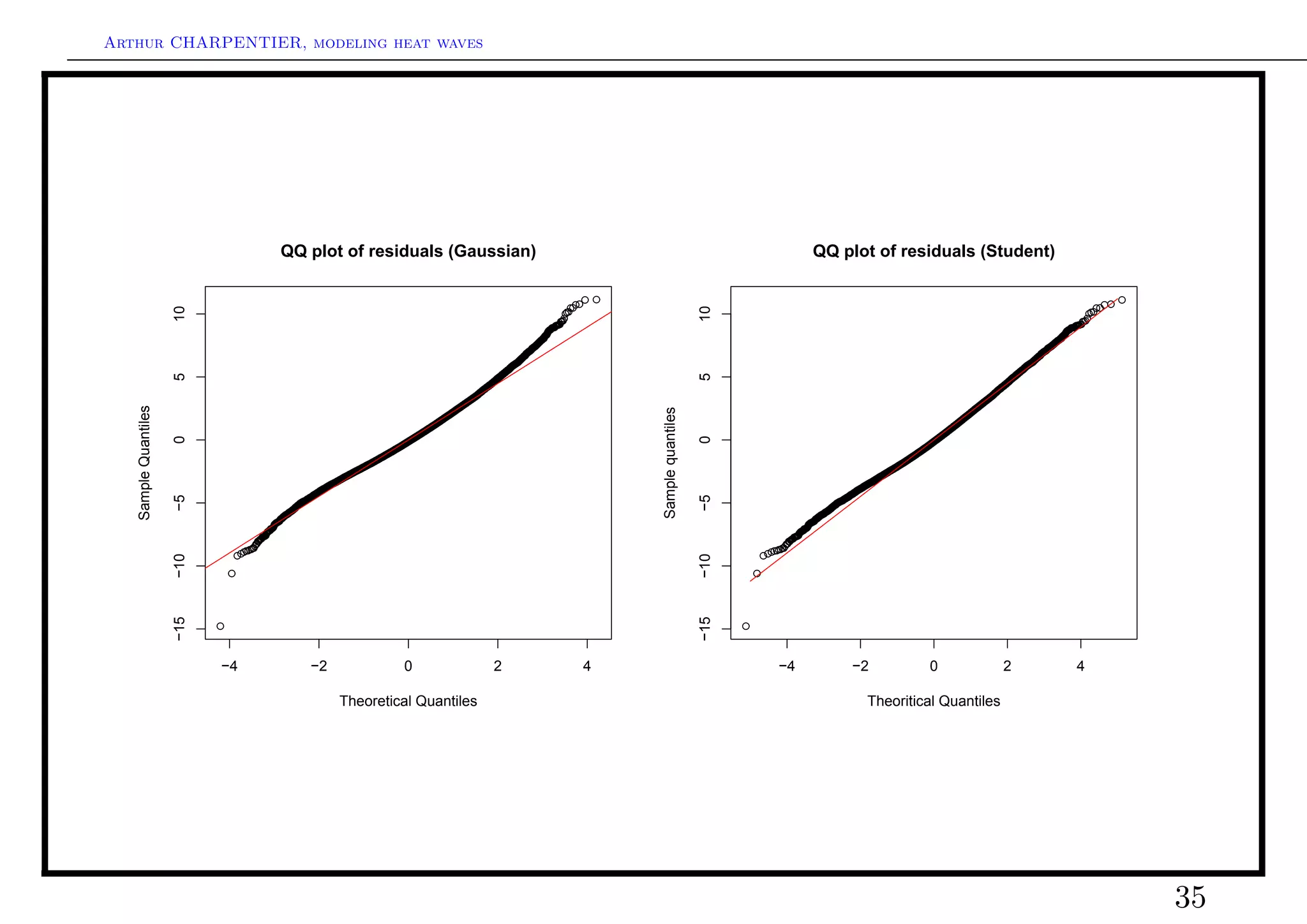Arthur CHARPENTIER, modeling heat waves




                                 QQ plot of residuals (Gaussian)                                       QQ plot of residuals (Student)
                      10




                                                                                            10
                      5




                                                                                            5
   Sample Quantiles




                                                                         Sample quantiles
                      0




                                                                                            0
                      −5




                                                                                            −5
                      −10




                                                                                            −10
                      −15




                                                                                            −15
                            −4      −2            0              2   4                            −4       −2         0              2   4

                                         Theoretical Quantiles                                               Theoritical Quantiles




                                                                                                                                             35
 