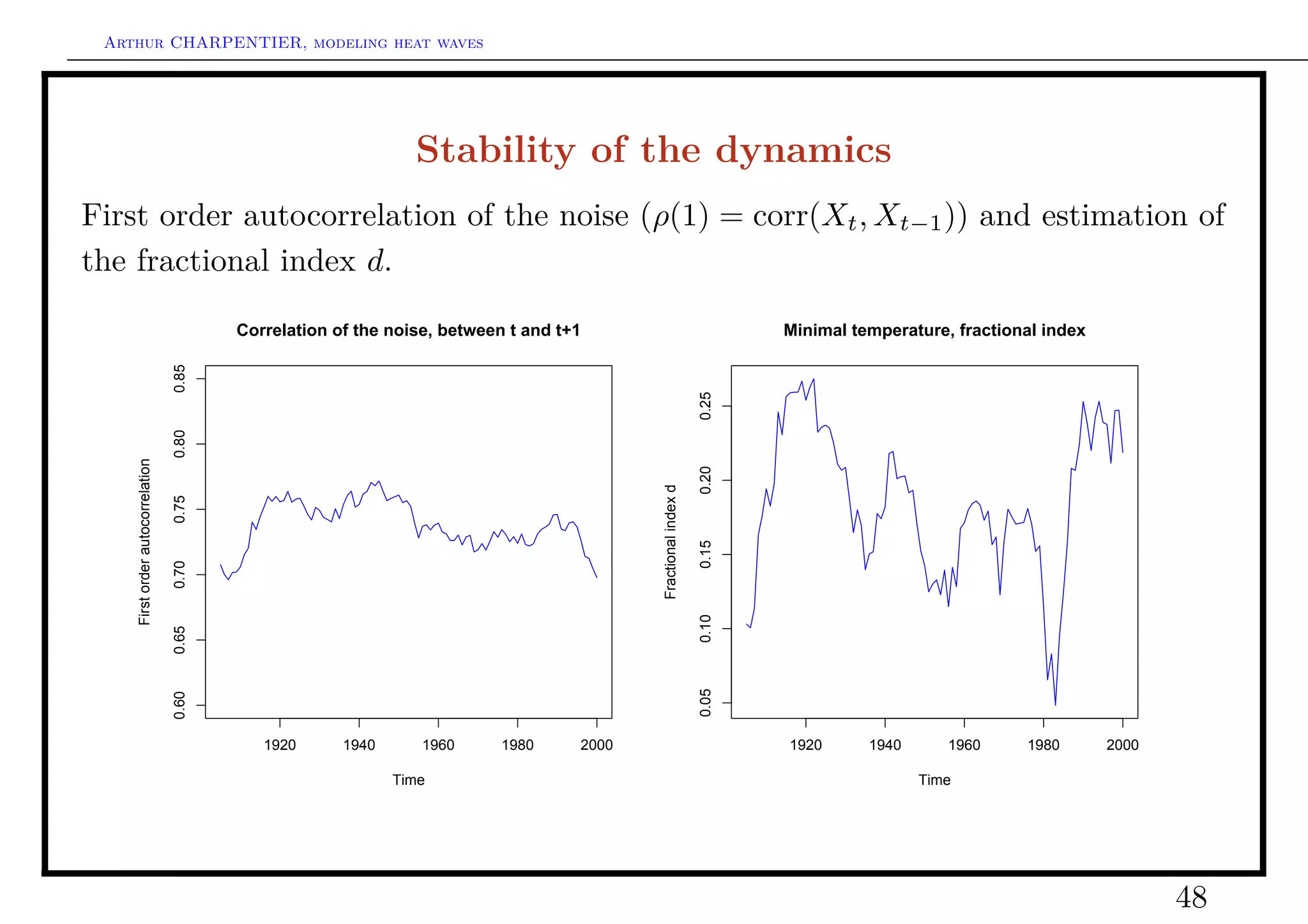 Arthur CHARPENTIER, modeling heat waves




                                                               Stability of the dynamics
First order autocorrelation of the noise (ρ(1) = corr(Xt , Xt−1 )) and estimation of
the fractional index d.

                                         Correlation of the noise, between t and t+1                                  Minimal temperature, fractional index
                                  0.85




                                                                                                               0.25
                                  0.80
    First order autocorrelation




                                                                                                               0.20
                                                                                          Fractional index d
                                  0.75




                                                                                                               0.15
                                  0.70




                                                                                                               0.10
                                  0.65




                                                                                                               0.05
                                  0.60




                                            1920      1940      1960      1980     2000                               1920      1940      1960     1980       2000

                                                             Time                                                                      Time




                                                                                                                                                                     48
 
