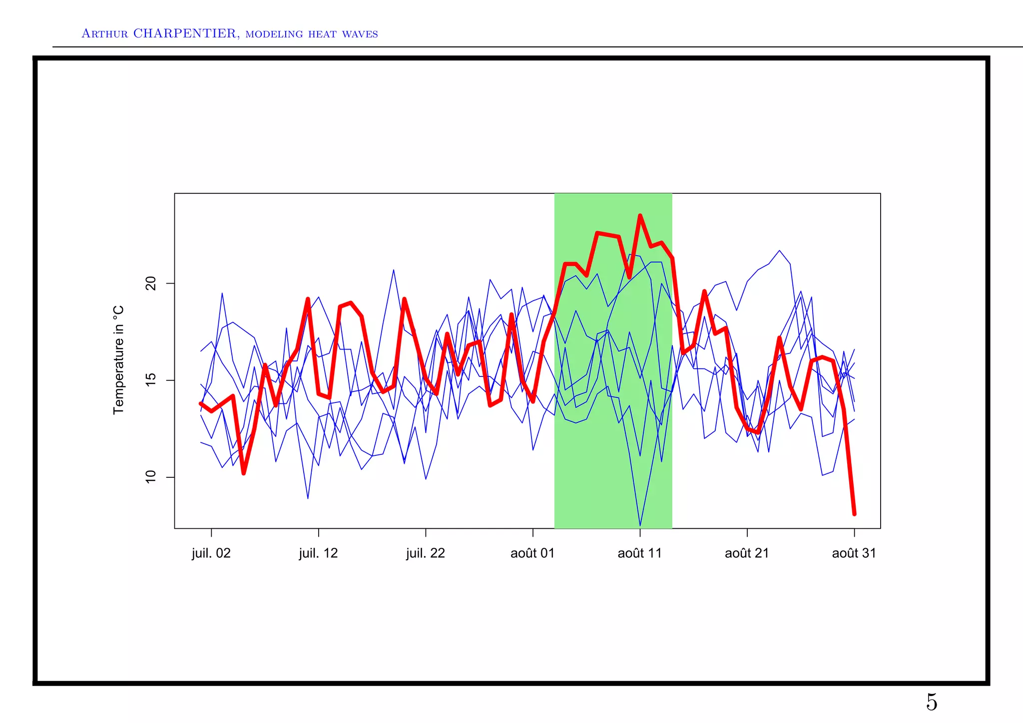 Arthur CHARPENTIER, modeling heat waves




                                                                                                                                                                                      q

                                                                                                                                                                          q q q
                                                                                                                                                                                          q q
                                                                                                                                                                                                q
                                                                                                                                                                q q
                                                                                                                                                                      q           q
                        20




                                                                                                                                                                                                            q
                                                                      q                               q
                                                                                q q
    Temperature in °C




                                                                                      q                                                     q               q
                                                                                                                                                                                                                    q
                                                                                                          q           q                                                                                         q                     q
                                                                  q                                                           q q                       q                                               q
                                                                                                                                                                                                    q
                                                      q                                                                                                                                                                                           q q q
                                                              q
                                                                                          q                               q
                        15




                                                                                                              q                                 q
                                                                                                  q                                                                                                                                       q
                                          q                               q q                 q                   q                                                                                                               q
                              q       q                                                                                                 q           q
                                                          q                                                                         q                                                                                   q                     q           q
                                  q

                                                  q                                                                                                                                                                         q q




                                              q
                        10




                                                                                                                                                                                                                                                              q



                             juil. 02                             juil. 12                            juil. 22                              août 01                           août 11                               août 21                           août 31




                                                                                                                                                                                                                                                                  5
 