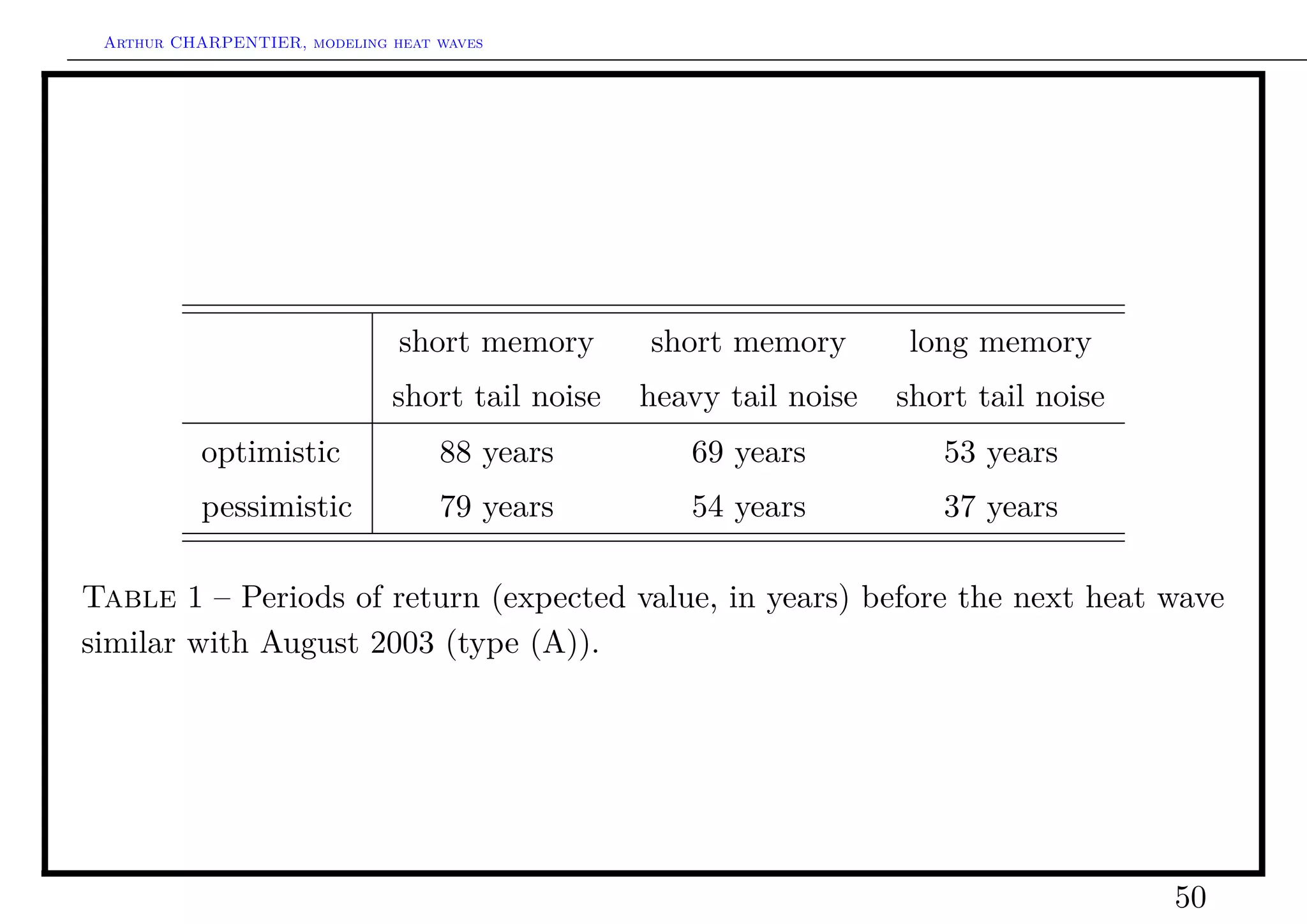 Arthur CHARPENTIER, modeling heat waves




                               short memory      short memory        long memory
                              short tail noise   heavy tail noise   short tail noise
           optimistic              88 years         69 years           53 years
           pessimistic             79 years         54 years           37 years

Table 1 – Periods of return (expected value, in years) before the next heat wave
similar with August 2003 (type (A)).




                                                                                       50
 