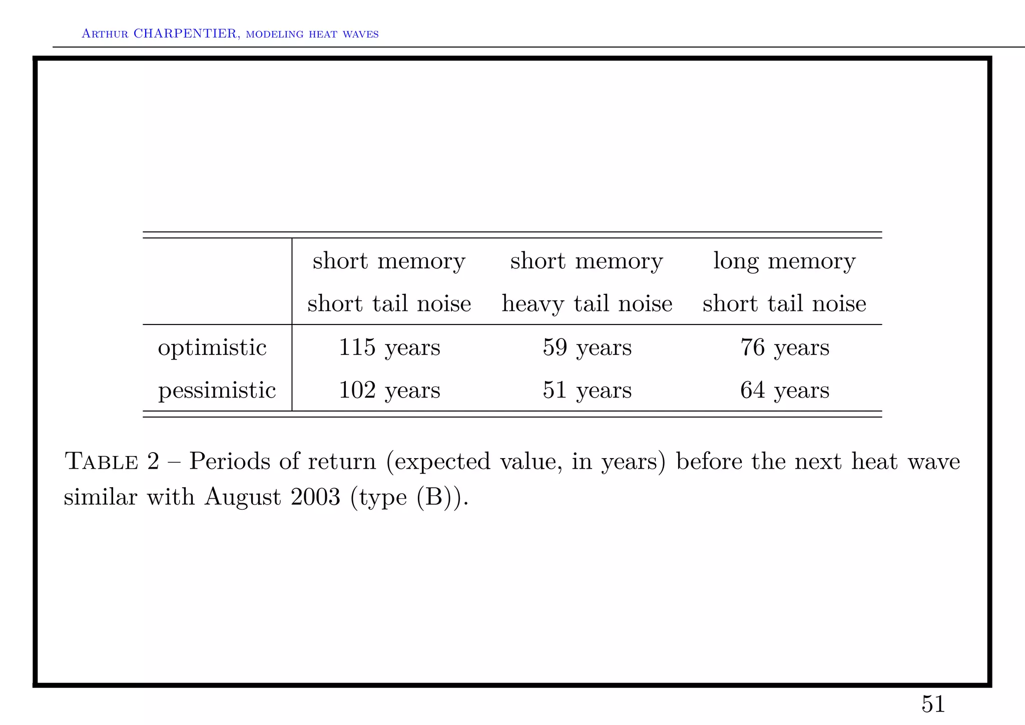 Arthur CHARPENTIER, modeling heat waves




                               short memory      short memory        long memory
                              short tail noise   heavy tail noise   short tail noise
           optimistic             115 years         59 years           76 years
           pessimistic            102 years         51 years           64 years

Table 2 – Periods of return (expected value, in years) before the next heat wave
similar with August 2003 (type (B)).




                                                                                       51
 