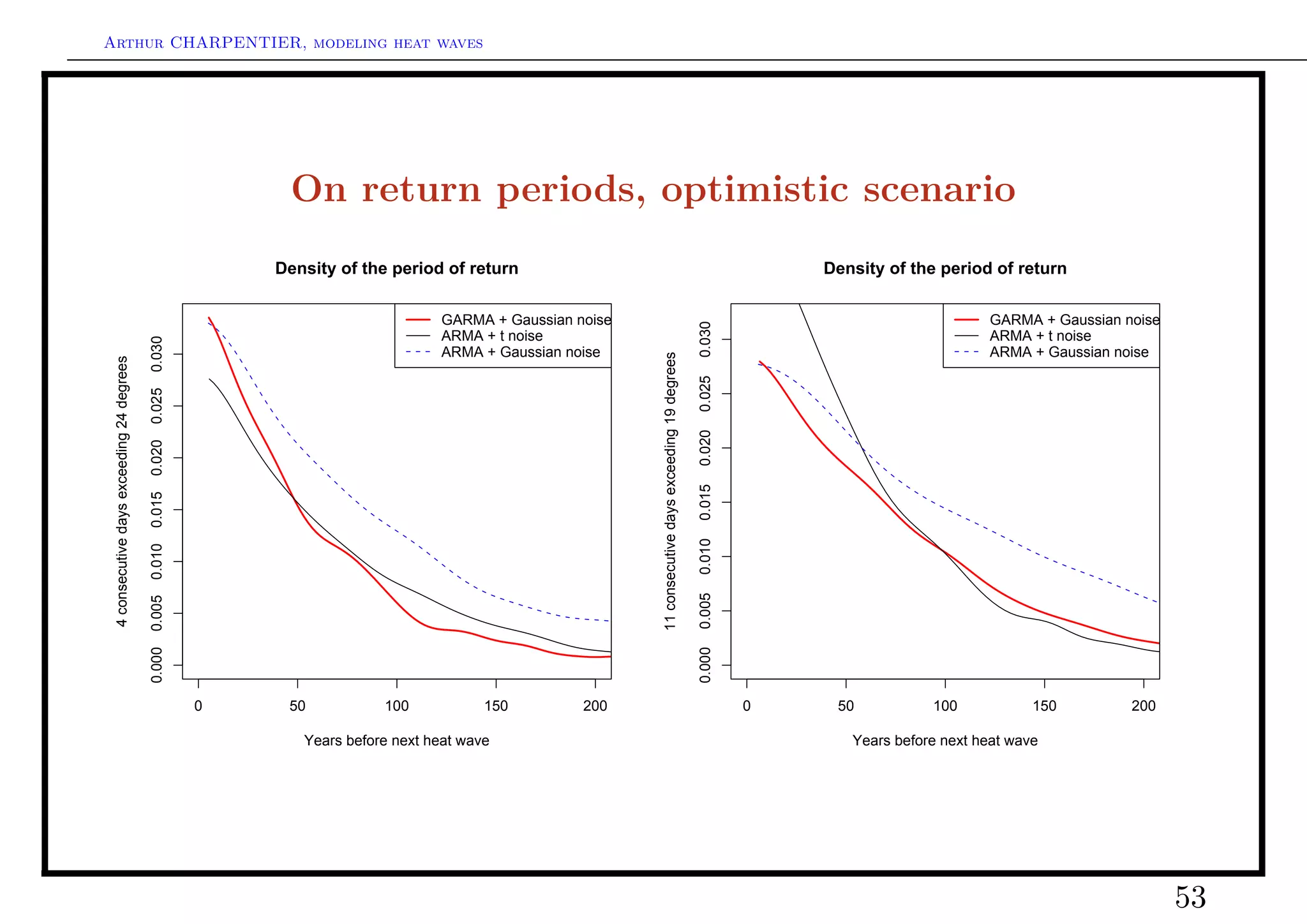 Arthur CHARPENTIER, modeling heat waves




                                                        On return periods, optimistic scenario
                                                       Density of the period of return                                                                       Density of the period of return

                                                                             GARMA + Gaussian noise                                                                                GARMA + Gaussian noise




                                                                                                                                                 0.030
                                                                             ARMA + t noise                                                                                        ARMA + t noise
                                           0.030




                                                                             ARMA + Gaussian noise                                                                                 ARMA + Gaussian noise




                                                                                                      11 consecutive days exceeding 19 degrees
 4 consecutive days exceeding 24 degrees




                                                                                                                                                 0.025
                                           0.025




                                                                                                                                                 0.020
                                           0.020




                                                                                                                                                 0.015
                                           0.015




                                                                                                                                                 0.010
                                           0.010




                                                                                                                                                 0.005
                                           0.005
                                           0.000




                                                   0    50           100            150        200                                               0.000   0    50           100            150        200

                                                          Years before next heat wave                                                                           Years before next heat wave




                                                                                                                                                                                                            53
 