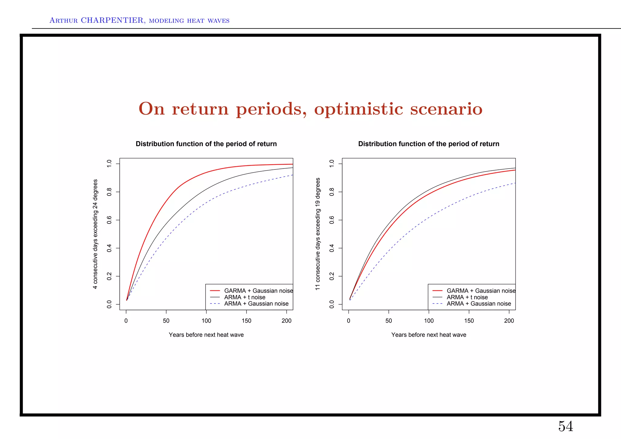 Arthur CHARPENTIER, modeling heat waves




                                                             On return periods, optimistic scenario
                                                             Distribution function of the period of return                                                              Distribution function of the period of return
                                                   1.0




                                                                                                                                                              1.0
                                                                                                                   11 consecutive days exceeding 19 degrees
         4 consecutive days exceeding 24 degrees

                                                   0.8




                                                                                                                                                              0.8
                                                   0.6




                                                                                                                                                              0.6
                                                   0.4




                                                                                                                                                              0.4
                                                   0.2




                                                                                                                                                              0.2
                                                                                          GARMA + Gaussian noise                                                                                     GARMA + Gaussian noise
                                                                                          ARMA + t noise                                                                                             ARMA + t noise
                                                   0.0




                                                                                                                                                              0.0
                                                                                          ARMA + Gaussian noise                                                                                      ARMA + Gaussian noise

                                                         0           50           100            150         200                                                    0           50           100            150         200

                                                                       Years before next heat wave                                                                                Years before next heat wave




                                                                                                                                                                                                                              54
 