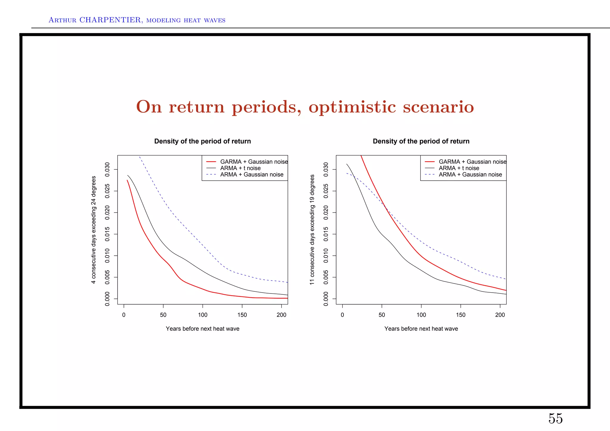 Arthur CHARPENTIER, modeling heat waves




                                                               On return periods, optimistic scenario
                                                                 Density of the period of return                                                                       Density of the period of return

                                                                                       GARMA + Gaussian noise                                                                                GARMA + Gaussian noise
                                                   0.030




                                                                                                                                                           0.030
                                                                                       ARMA + t noise                                                                                        ARMA + t noise
                                                                                       ARMA + Gaussian noise                                                                                 ARMA + Gaussian noise




                                                                                                                11 consecutive days exceeding 19 degrees
         4 consecutive days exceeding 24 degrees

                                                   0.025




                                                                                                                                                           0.025
                                                   0.020




                                                                                                                                                           0.020
                                                   0.015




                                                                                                                                                           0.015
                                                   0.010




                                                                                                                                                           0.010
                                                   0.005




                                                                                                                                                           0.005
                                                   0.000




                                                                                                                                                           0.000
                                                           0      50           100            150        200                                                       0    50           100            150        200

                                                                    Years before next heat wave                                                                           Years before next heat wave




                                                                                                                                                                                                                      55
 
