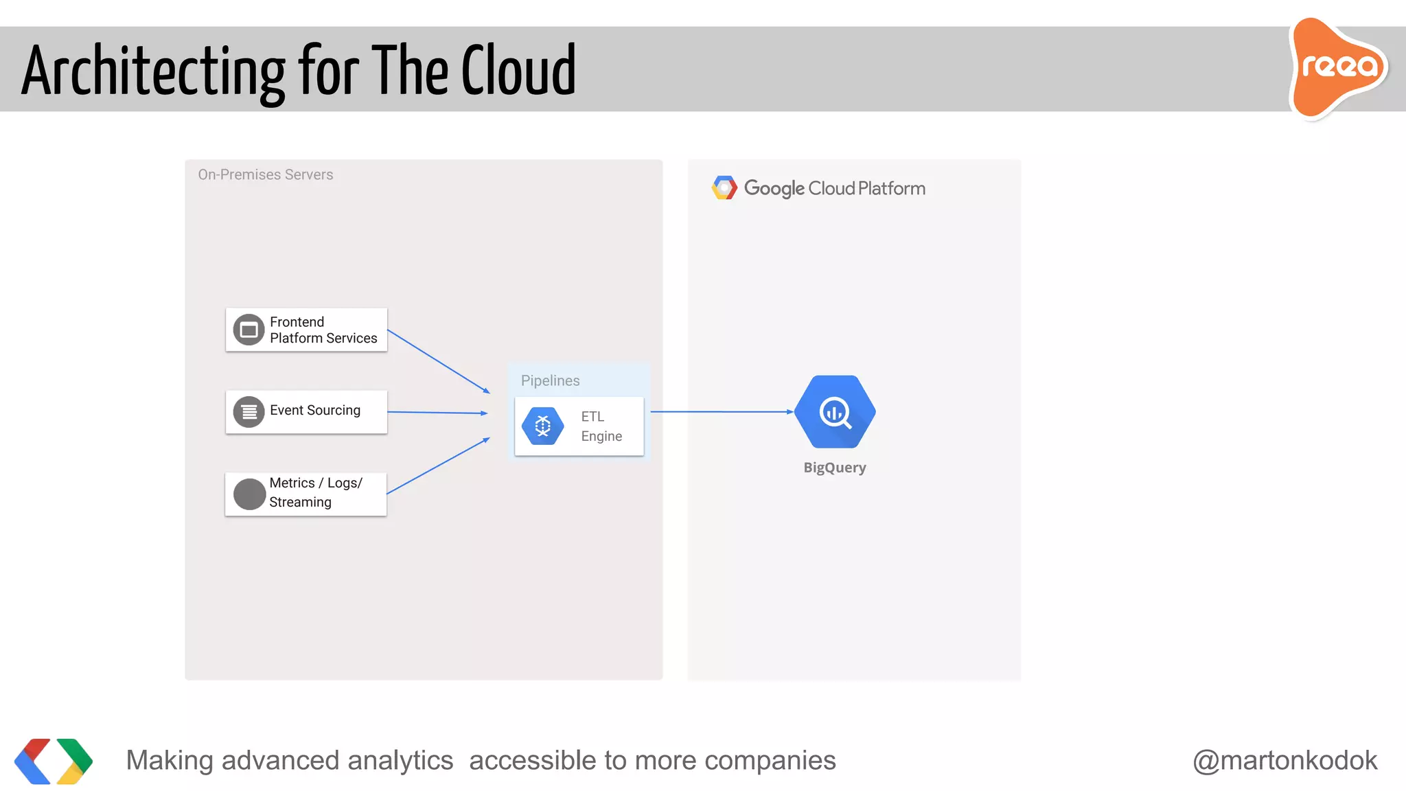 Making advanced analytics accessible to more companies @martonkodok
Architecting for The Cloud
BigQuery
On-Premises Servers
Pipelines
ETL
Engine
Event Sourcing
Frontend
Platform Services
Metrics / Logs/
Streaming
 