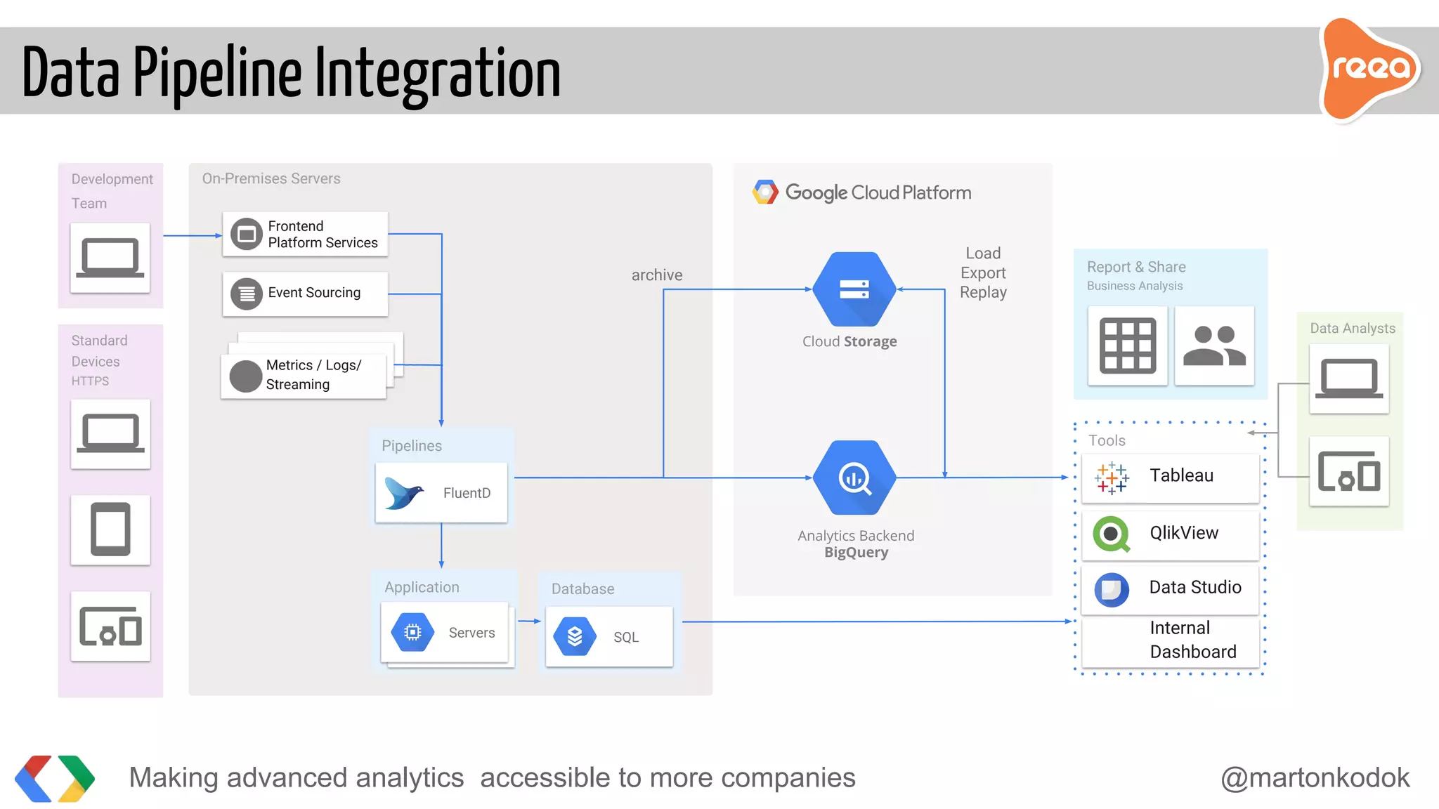 Making advanced analytics accessible to more companies @martonkodok
Data Pipeline Integration
Analytics Backend
BigQuery
On-Premises Servers
Pipelines
FluentD
Event Sourcing
Frontend
Platform Services
Metrics / Logs/
Streaming
Development
Team
Data Analysts
Report & Share
Business Analysis
Tools
Tableau
QlikView
Data Studio
Internal
Dashboard
Database
SQL
Application
ServersServers
Cloud Storage
archive
Load
Export
Replay
Standard
Devices
HTTPS
 