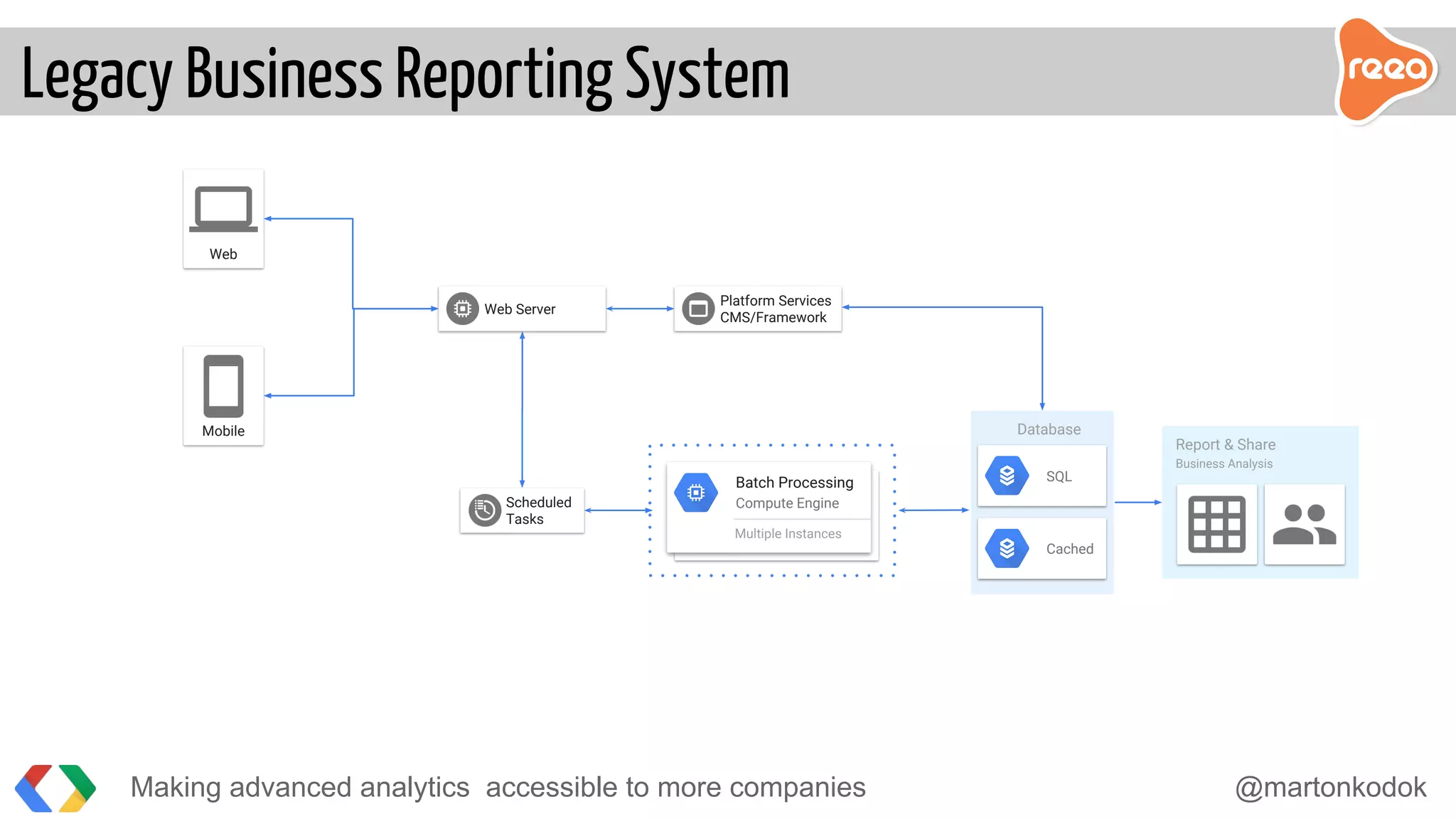 Making advanced analytics accessible to more companies @martonkodok
Legacy Business Reporting System
Web
Mobile
Web Server
Database
SQL
Cached
Platform Services
CMS/Framework
Report & Share
Business Analysis
Scheduled
Tasks
Batch Processing
Compute Engine
Multiple Instances
 