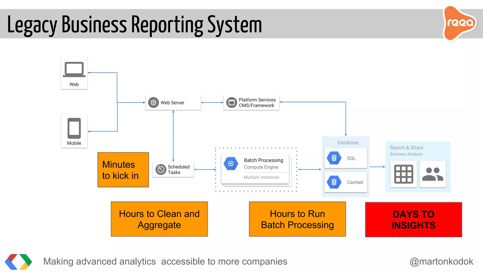 Making advanced analytics accessible to more companies @martonkodok
Legacy Business Reporting System
Web
Mobile
Web Server
Database
SQL
Cached
Platform Services
CMS/Framework
Report & Share
Business Analysis
Scheduled
Tasks
Batch Processing
Compute Engine
Multiple Instances
Minutes
to kick in
Hours to Run
Batch Processing
Hours to Clean and
Aggregate
DAYS TO
INSIGHTS
 