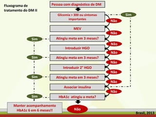 Pessoa com diagnóstico de DM
Glicemia > 300 ou sintomas
importantes
MEV
Atingiu meta em 3 meses?
Introduzir HGO
Introduzir 2° HGO
Atingiu meta em 3 meses?
Atingiu meta em 3 meses?
Associar insulina
HbA1c atingiu a meta?
Manter acompanhamento
HbA1c 6 em 6 meses!!
Fluxograma de
tratamento do DM II
Não
Sim
Sim
Sim
Sim
Não
Não
Não
Não
Não
Não
Não
Não
Sim
Brasil, 2013
 