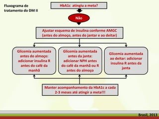 HbA1c atingiu a meta?
Fluxograma de
tratamento do DM II
Não
Glicemia aumentada
antes do almoço:
adicionar insulina R
antes do café da
manhã
Glicemia aumentada
antes da janta:
adicionar NPH antes
do café da manhã ou R
antes do almoço
Glicemia aumentada
ao deitar: adicionar
insulina R antes da
janta
Ajustar esquema de insulina conforme AMGC
(antes do almoço, antes do jantar e ao deitar)
Manter acompanhamento da HbA1c a cada
2-3 meses até atingir a meta!!!
Brasil, 2013
 