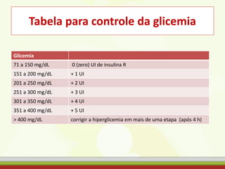 Tabela para controle da glicemia
Glicemia
71 a 150 mg/dL 0 (zero) UI de insulina R
151 a 200 mg/dL + 1 UI
201 a 250 mg/dL + 2 UI
251 a 300 mg/dL + 3 UI
301 a 350 mg/dL + 4 UI
351 a 400 mg/dL + 5 UI
> 400 mg/dL corrigir a hiperglicemia em mais de uma etapa (após 4 h)
 