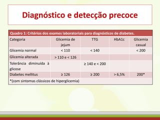 Diagnóstico e detecção precoce
Quadro 1: Critérios dos exames laboratoriais para diagnósticos de diabetes.
Categoria Glicemia de
jejum
TTG HbA1c Glicemia
casual
Glicemia normal < 110 < 140 < 200
Glicemia alterada > 110 e < 126
Tolerância diminuída à
glicose
≥ 140 e < 200
Diabetes mellitus ≥ 126 ≥ 200 > 6,5% 200*
*(com sintomas clássicos de hiperglicemia)
 