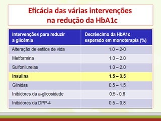 Eficácia das várias intervenções
na redução da HbA1c
 