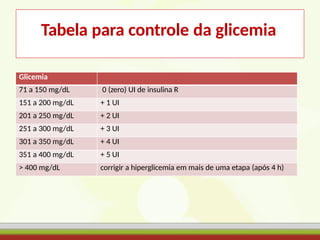 Tabela para controle da glicemia
Glicemia
71 a 150 mg/dL 0 (zero) UI de insulina R
151 a 200 mg/dL + 1 UI
201 a 250 mg/dL + 2 UI
251 a 300 mg/dL + 3 UI
301 a 350 mg/dL + 4 UI
351 a 400 mg/dL + 5 UI
> 400 mg/dL corrigir a hiperglicemia em mais de uma etapa (após 4 h)
 