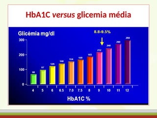 HbA1C versus glicemia média
 