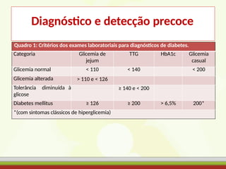 Diagnóstico e detecção precoce
Quadro 1: Critérios dos exames laboratoriais para diagnósticos de diabetes.
Categoria Glicemia de
jejum
TTG HbA1c Glicemia
casual
Glicemia normal < 110 < 140 < 200
Glicemia alterada > 110 e < 126
Tolerância diminuída à
glicose
≥ 140 e < 200
Diabetes mellitus ≥ 126 ≥ 200 > 6,5% 200*
*(com sintomas clássicos de hiperglicemia)
 