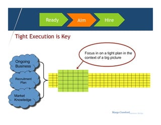Ready      Aim            Hire


Tight Execution is Key

                           Focus in on a tight plan in the
                           context of a big picture
Ongoing
Business


Recruitment
   Plan



Market
Knowledge


                                            Margo Crawfordbusiness sherpa
 