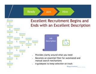 Ready             Aim              Hire


  Excellent Recruitment Begins and
  Ends with an Excellent Description


                     Job	
  
                  Descrip,on	
  




       Provides clarity around what you need
       Becomes an essential filter for automated and
        manual search mechanisms
       A guidepost to keep selection on track
                                       Margo Crawfordbusiness sherpa
 