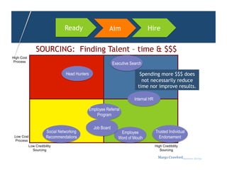 Ready                  Aim                    Hire


                SOURCING: Finding Talent – time & $$$
High Cost
 Process
                                                            Executive Search

                                 Head Hunters                              Spending more $$$ does
                                                                            not necessarily reduce
                                                                          time nor improve results.

                                                                        Internal HR

                                            Employee Referral
                                                Program

                                                Job Board
                       Social Networking                        Employee              Trusted Individual
 Low Cost              Recommendations                         Word of Mouth            Endorsement
 Process
            Low Credibility                                                           High Credibility
              Sourcing                                                                   Sourcing

                                                                                        Margo Crawfordbusiness sherpa
 