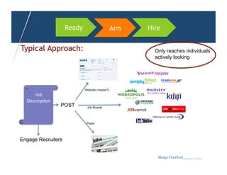 Ready                      Aim   Hire


Typical Approach:                                      Only reaches individuals
                                                       actively looking




                            Website (maybe?)
     Job	
  
  Descrip,on	
  
                   POST      Job Boards




                             Paper




Engage Recruiters


                                                        Margo Crawfordbusiness sherpa
 